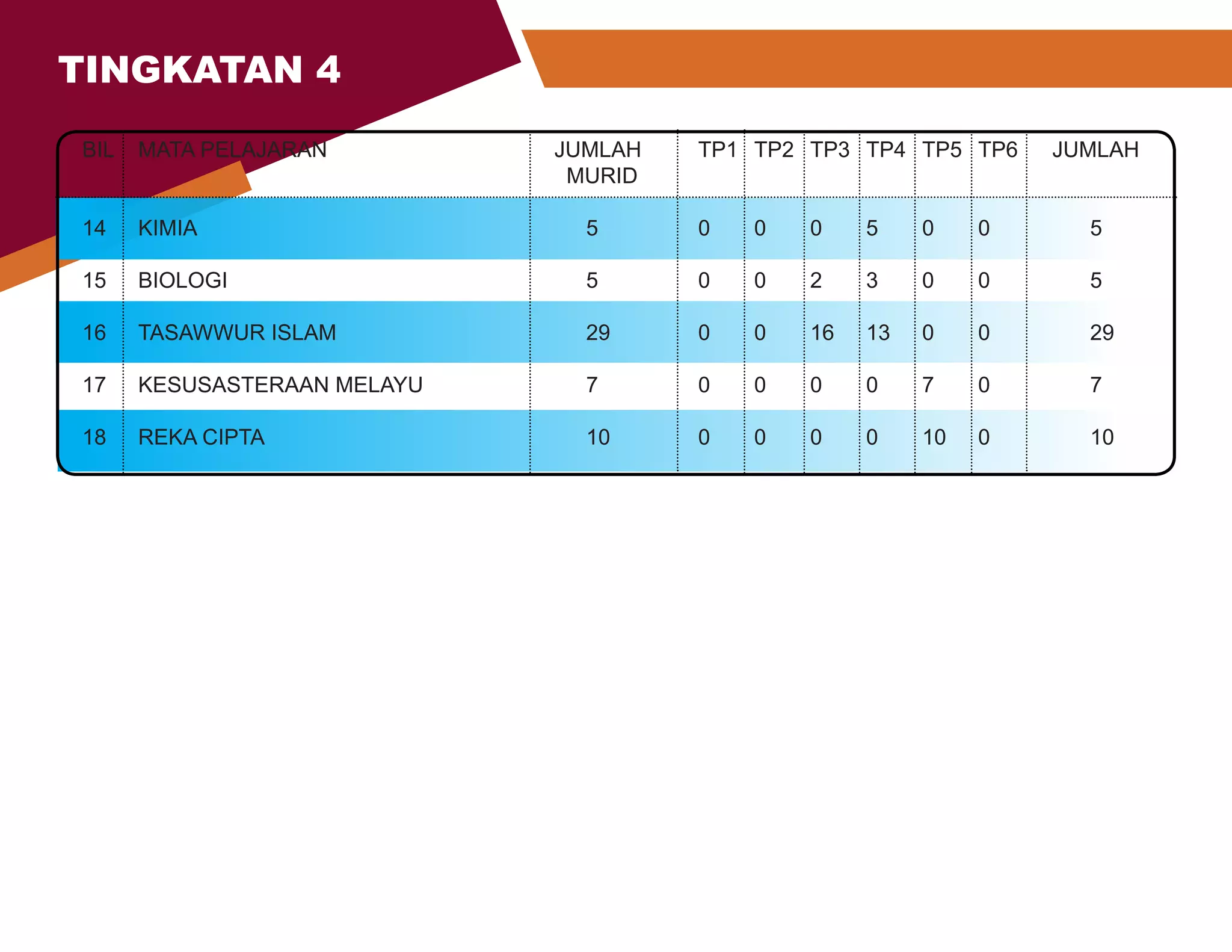 BIL	 MATA PELAJARAN 			 	 JUMLAH		 TP1	 TP2	 TP3	 TP4	 TP5	 TP6	 JUMLAH
								 MURID
14	
KIMIA							5		0	
0	
0	
5	
0	
0		5
15	
BIOLOGI							5		0	
0	
2	
3	
0	
0		5
16	
TASAWWUR ISLAM					29		0	
0	
16	
13	
0	
0		29
17	
KESUSASTERAAN MELAYU			 7		 0	0	0	0	7	0		 7
18	
REKA CIPTA						10		0	
0	
0	
0	
10	
0		10
TINGKATAN 4
 