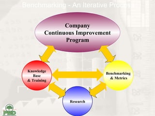 Company Continuous Improvement Program Benchmarking - An Iterative Process Research Knowledge Base & Training Benchmarking & Metrics 