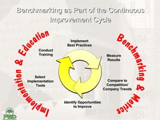 Benchmarking as Part of the Continuous Improvement Cycle Implement Best Practices Measure Results Identify Opportunities to Improve Select  Implementation Tools Conduct Training Compare to Competition/ Company Trends 