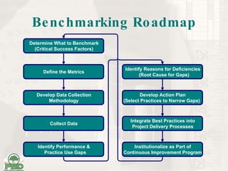 Benchmarking Roadmap Determine What to Benchmark (Critical Success Factors) Define the Metrics Develop Data Collection Methodology Collect Data Identify Performance & Practice Use Gaps Identify Reasons for Deficiencies (Root Cause for Gaps) Develop Action Plan (Select Practices to Narrow Gaps) Integrate Best Practices into Project Delivery Processes Institutionalize as Part of Continuous Improvement Program 