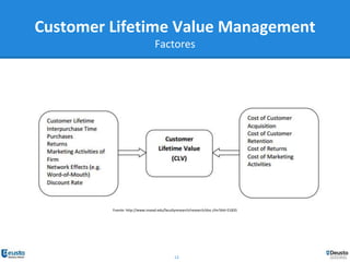 13
Fuente: http://www.insead.edu/facultyresearch/research/doc.cfm?did=51835
Customer Lifetime Value Management
Factores
 