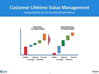 18
Customer Lifetime Value Management
Importancia en la era del eCommerce
 