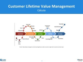 23
Customer Lifetime Value Management
Cálculo
Fuente: https://www.surveygizmo.com/survey-blog/how-to-collect-consumer-insight-with-a-customer-journey-map/
 
