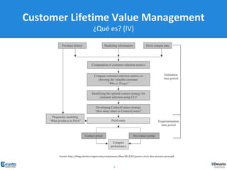 6
Fuente: http://blogs.darden.virginia.edu/venkatesanr/files/2012/07/power-of-clv-ibm-practice-prize.pdf
Customer Lifetime Value Management
¿Qué es? (IV)
 