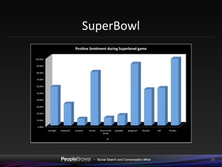 PeopleBrowsr Difference PeopleBrowsr – DataMine, Campaigns and Analytics Data Mine:  18 months of Twitter history to power services and Analytic.ly Campaigns:  Find influencers & build engaged audience to interact with brand Data Analysis:  Filtering processes to remove affiliates and spam Sentiment Analysis:  end-to-end workflow using mechanical turk to deliver up to   95% accuracy of sentiment Custom Analytics:  Customized for client needs to track CPM, demographic of  audience, conversation topics Reports:  In -depth reports from exceptional analysts 