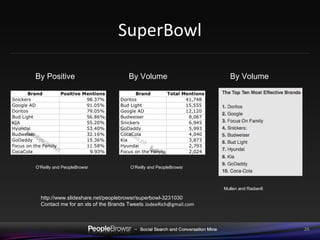 SuperBowl Positive Sentiment Chart PeopleBrowsr – DataMine, Campaigns and Analytics 