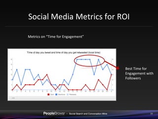 Social Media Metrics for ROI Audience Profile Monitor Engaged and Active Followers Optimal Time for Engagement Best Time for Engagement with Followers Geo Location of Followers CTR – 50% PeopleBrowsr – DataMine, Campaigns and Analytics 