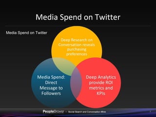 Media Spend on Twitter PeopleBrowsr – DataMine, Campaigns and Analytics 