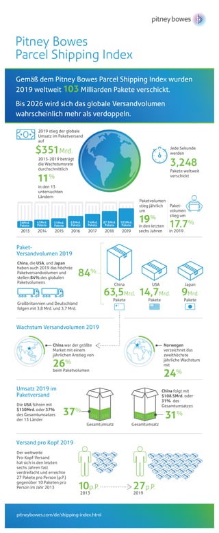 Parcel Shipping Index 2020 (Infografik auf Deutsch)