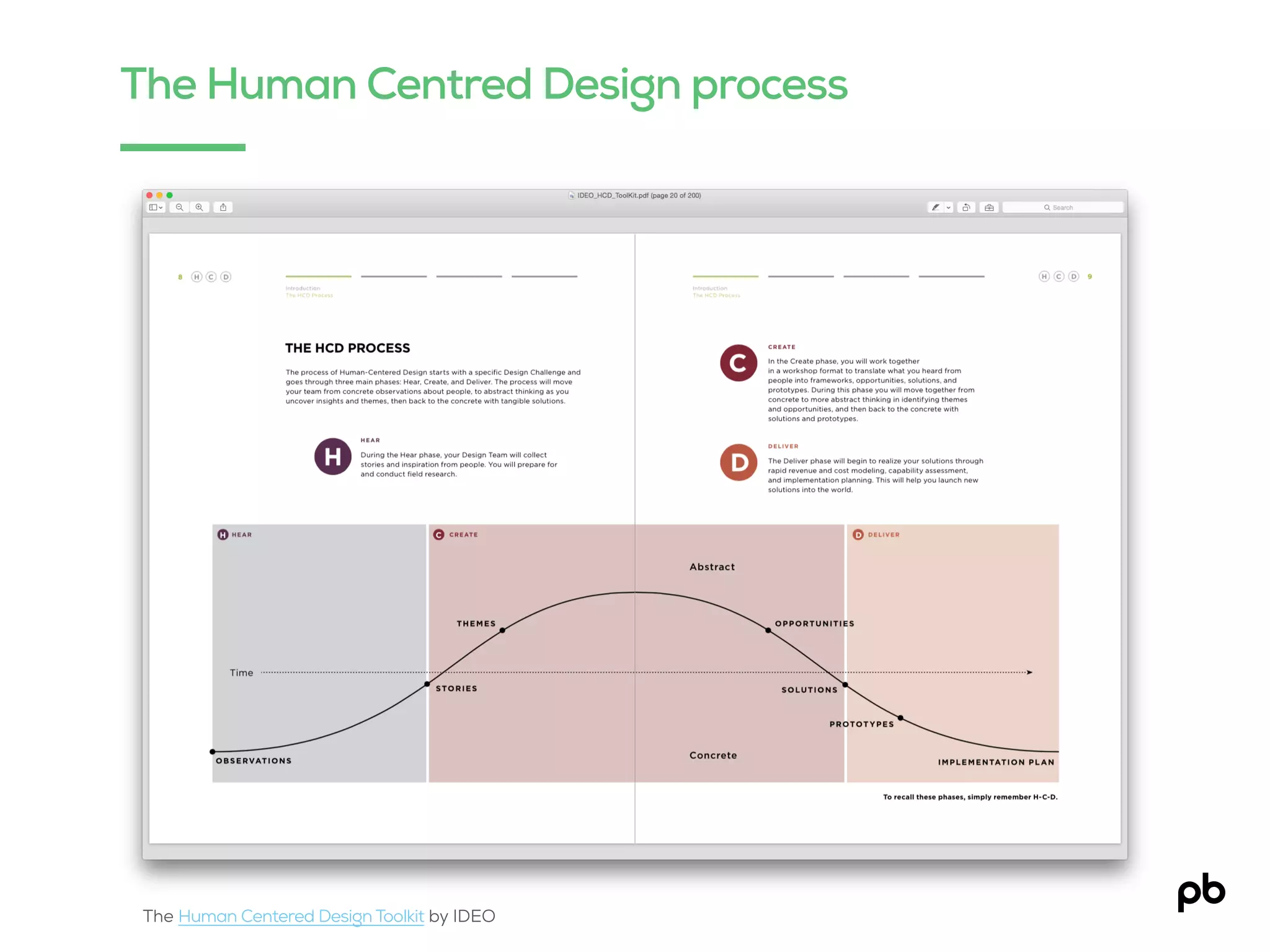 The Human Centred Design process
The Human Centered Design Toolkit by IDEO
 
