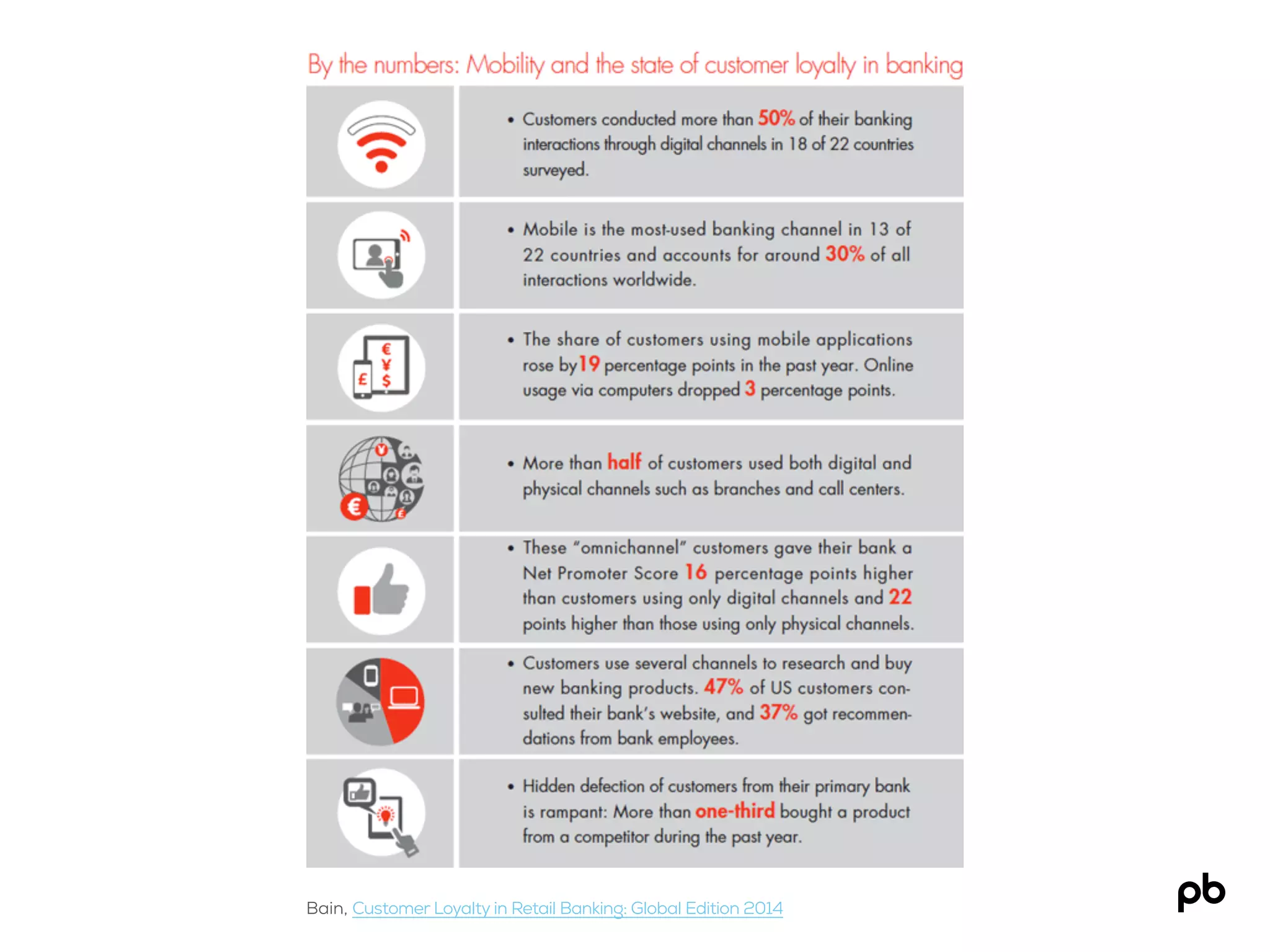 Bain, Customer Loyalty in Retail Banking: Global Edition 2014
 
