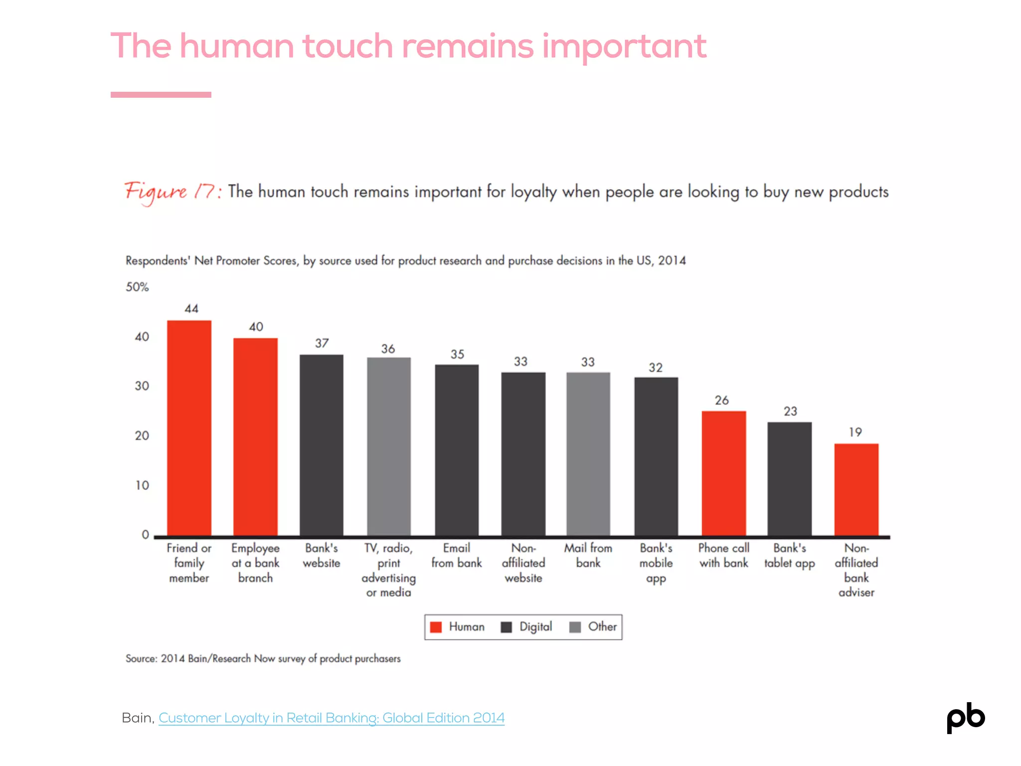 The human touch remains important
Bain, Customer Loyalty in Retail Banking: Global Edition 2014
 