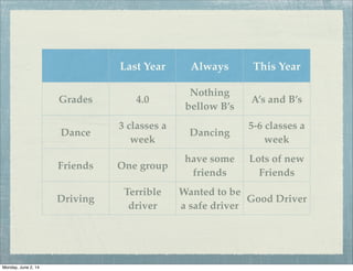 Last Year Always This Year
Grades 4.0
Nothing
bellow B’s
A’s and B’s
Dance
3 classes a
week
Dancing
5-6 classes a
week
Friends One group
have some
friends
Lots of new
Friends
Driving
Terrible
driver
Wanted to be
a safe driver
Good Driver
Monday, June 2, 14
 