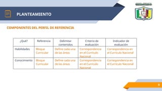 PLANTEAMIENTO
8
COMPONENTES DEL PERFIL DE REFERENCIA
¿Qué? Referencia Delimitar
contenidos
Criterio de
evaluación
Indicador de
evaluación
Habilidades Bloque
Curricular
Define cada una
de las áreas
Correspondencia
en el Currículo
Nacional
Correspondencia en
el Currículo Nacional
Conocimiento Bloque
Curricular
Define cada una
de las áreas
Correspondencia
en el Currículo
Nacional
Correspondencia en
el Currículo Nacional
 