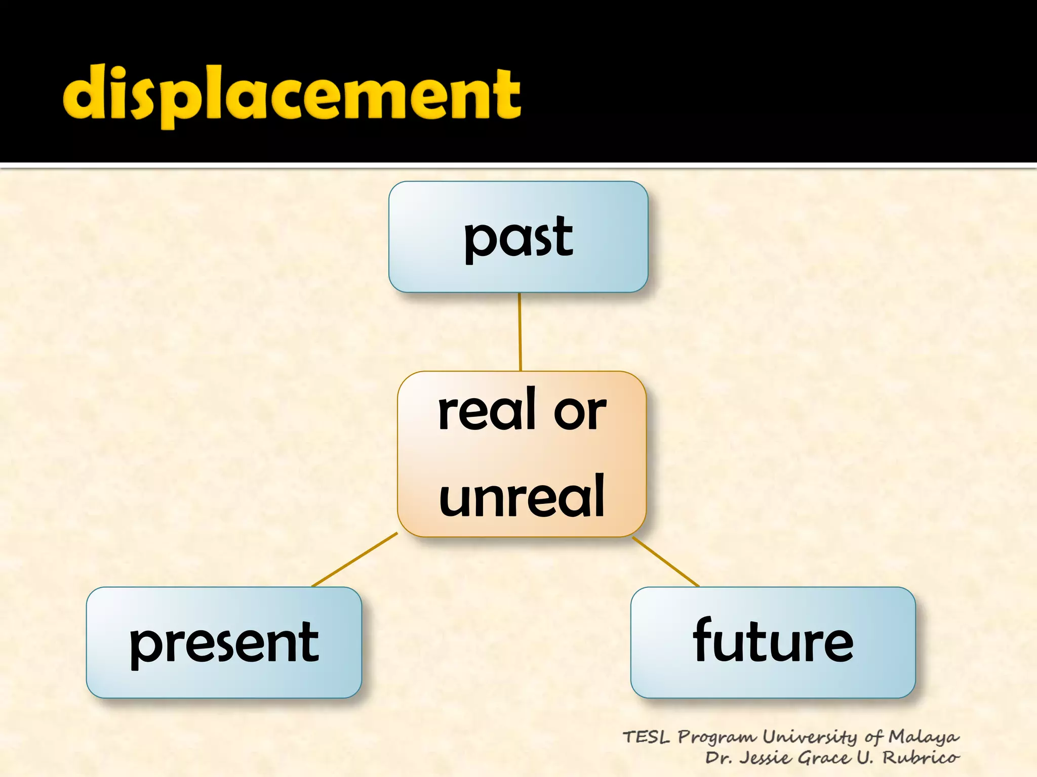 past

          real or
          unreal

present             future
 