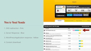 How to Read Results 
1. DNS redirection - Pink 
2. Server Response - Blue 
3. WordPress/Application response - Yellow 
4. Content download 
 