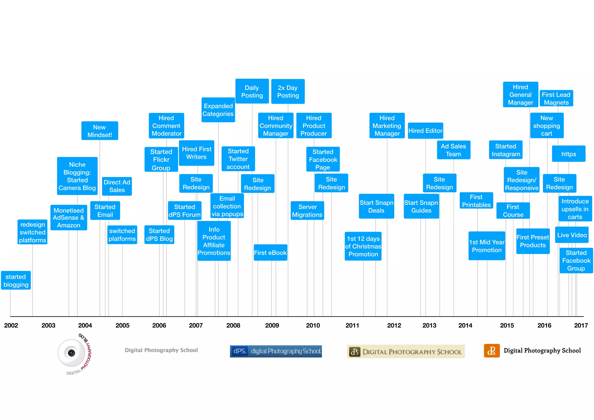Hired
General
Manager
Site
Redesign
Direct Ad
Sales
2002 201720092007 20082003 2004 2005 2006 2010 2011 2012 2013 2014 2015 2016
started
blogging
redesign
switched
platforms
switched
platforms
Monetised
AdSense &
Amazon
Niche
Blogging:
Started
Camera Blog
New
Mindset!
Started
Email
Started
dPS Blog
Started
dPS Forum
Site
Redesign
Info
Product
Afﬁliate
Promotions First eBook
Site
Redesign
Site
Redesign
Site
Redesign
1st 12 days
of Christmas
Promotion
1st Mid Year
Promotion
First
Course
First
Printables
First Preset
Products
https
Live Video
Started
Facebook
Group
Start Snapn
Deals
Start Snapn
Guides
Ad Sales
Team
Server
Migrations
Started
InstagramStarted
Facebook
Page
Started
Twitter
account
Hired Editor
Hired
Comment
Moderator
Hired
Community
Manager
Hired
Marketing
Manager
Hired First
Writers
Email
collection
via popups
New
shopping
cart
Introduce
upsells in
carts
First Lead
Magnets
Site
Redesign/
Responsive
Hired
Product
Producer
Expanded
Categories
2x Day
Posting
Daily
Posting
Started
Flickr
Group
 