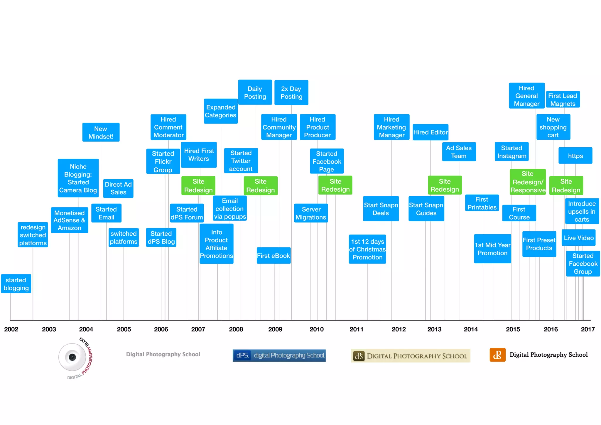 Hired
General
Manager
Site
Redesign
Direct Ad
Sales
2002 201720092007 20082003 2004 2005 2006 2010 2011 2012 2013 2014 2015 2016
started
blogging
redesign
switched
platforms
switched
platforms
Monetised
AdSense &
Amazon
Niche
Blogging:
Started
Camera Blog
New
Mindset!
Started
Email
Started
dPS Blog
Started
dPS Forum
Site
Redesign
Info
Product
Afﬁliate
Promotions First eBook
Site
Redesign
Site
Redesign
Site
Redesign
1st 12 days
of Christmas
Promotion
1st Mid Year
Promotion
First
Course
First
Printables
First Preset
Products
https
Live Video
Started
Facebook
Group
Start Snapn
Deals
Start Snapn
Guides
Ad Sales
Team
Server
Migrations
Started
InstagramStarted
Facebook
Page
Started
Twitter
account
Hired Editor
Hired
Comment
Moderator
Hired
Community
Manager
Hired
Marketing
Manager
Hired First
Writers
Email
collection
via popups
New
shopping
cart
Introduce
upsells in
carts
First Lead
Magnets
Site
Redesign/
Responsive
Hired
Product
Producer
Expanded
Categories
2x Day
Posting
Daily
Posting
Started
Flickr
Group
 
