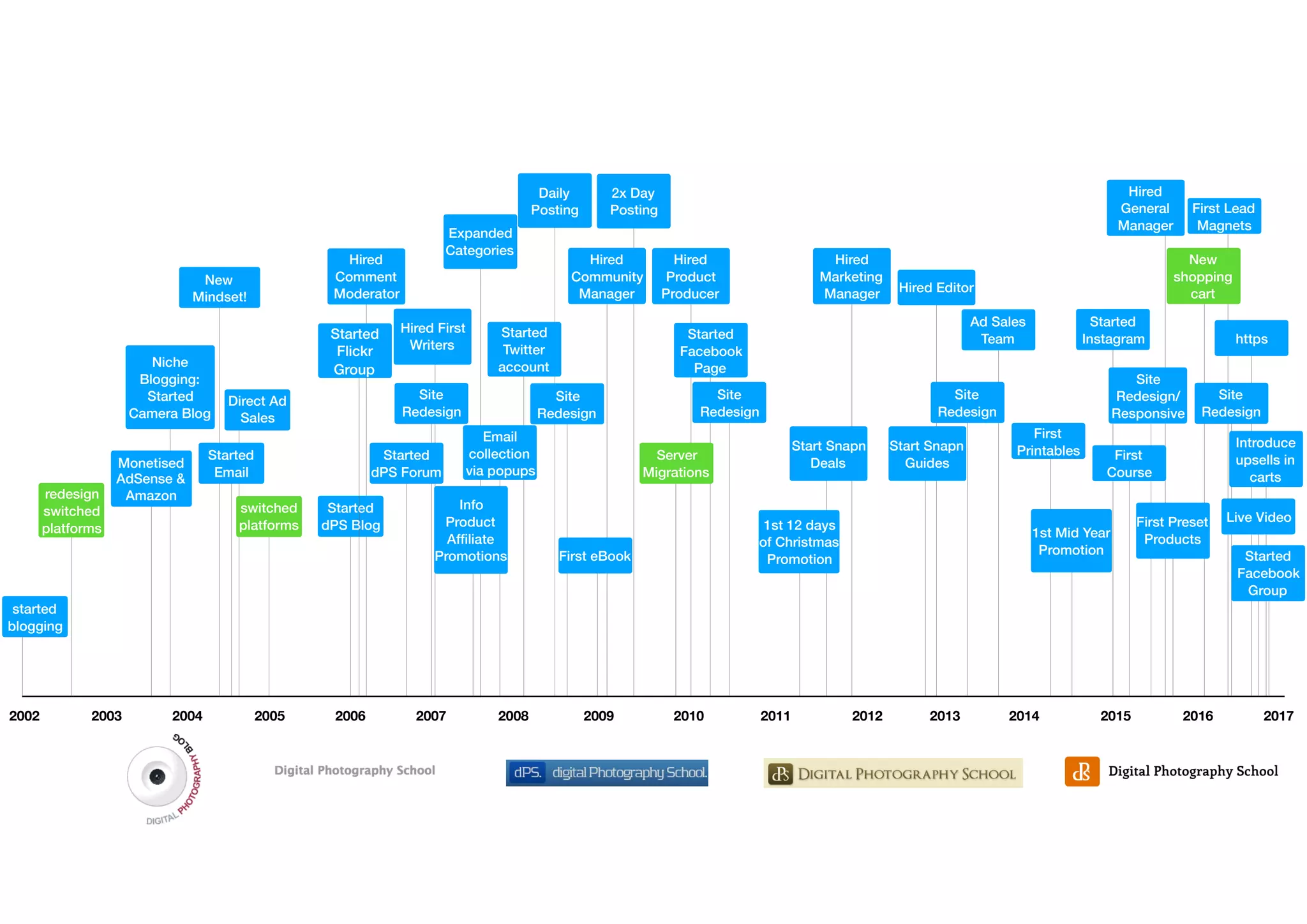 Hired
General
Manager
Site
Redesign
Direct Ad
Sales
2002 201720092007 20082003 2004 2005 2006 2010 2011 2012 2013 2014 2015 2016
started
blogging
redesign
switched
platforms
switched
platforms
Monetised
AdSense &
Amazon
Niche
Blogging:
Started
Camera Blog
New
Mindset!
Started
Email
Started
dPS Blog
Started
dPS Forum
Site
Redesign
Info
Product
Afﬁliate
Promotions First eBook
Site
Redesign
Site
Redesign
Site
Redesign
1st 12 days
of Christmas
Promotion
1st Mid Year
Promotion
First
Course
First
Printables
First Preset
Products
https
Live Video
Started
Facebook
Group
Start Snapn
Deals
Start Snapn
Guides
Ad Sales
Team
Server
Migrations
Started
InstagramStarted
Facebook
Page
Started
Twitter
account
Hired Editor
Hired
Comment
Moderator
Hired
Community
Manager
Hired
Marketing
Manager
Hired First
Writers
Email
collection
via popups
New
shopping
cart
Introduce
upsells in
carts
First Lead
Magnets
Site
Redesign/
Responsive
Hired
Product
Producer
Expanded
Categories
2x Day
Posting
Daily
Posting
Started
Flickr
Group
 