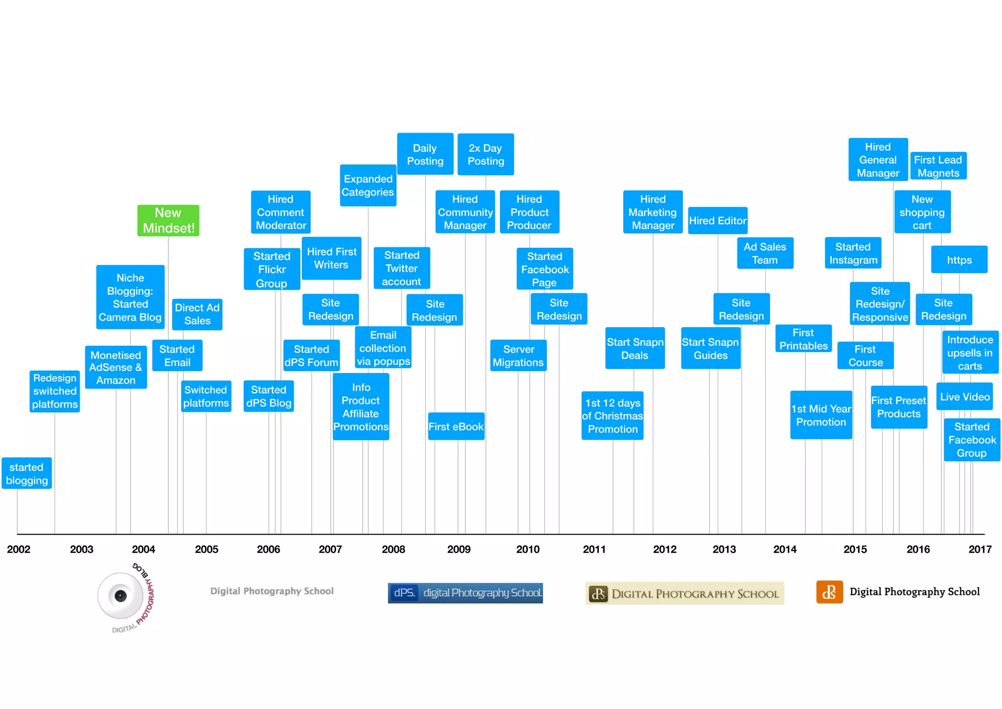 Hired
General
Manager
Site
Redesign
Direct Ad
Sales
2002 201720092007 20082003 2004 2005 2006 2010 2011 2012 2013 2014 2015 2016
started
blogging
Redesign
switched
platforms
Switched
platforms
Monetised
AdSense &
Amazon
Niche
Blogging:
Started
Camera Blog
New
Mindset!
Started
Email
Started
dPS Blog
Started
dPS Forum
Site
Redesign
Info
Product
Afﬁliate
Promotions First eBook
Site
Redesign
Site
Redesign
Site
Redesign
1st 12 days
of Christmas
Promotion
1st Mid Year
Promotion
First
Course
First
Printables
First Preset
Products
https
Live Video
Started
Facebook
Group
Start Snapn
Deals
Start Snapn
Guides
Ad Sales
Team
Server
Migrations
Started
InstagramStarted
Facebook
Page
Started
Twitter
account
Hired Editor
Hired
Comment
Moderator
Hired
Community
Manager
Hired
Marketing
Manager
Hired First
Writers
Email
collection
via popups
New
shopping
cart
Introduce
upsells in
carts
First Lead
Magnets
Site
Redesign/
Responsive
Hired
Product
Producer
Expanded
Categories
2x Day
Posting
Daily
Posting
Started
Flickr
Group
 