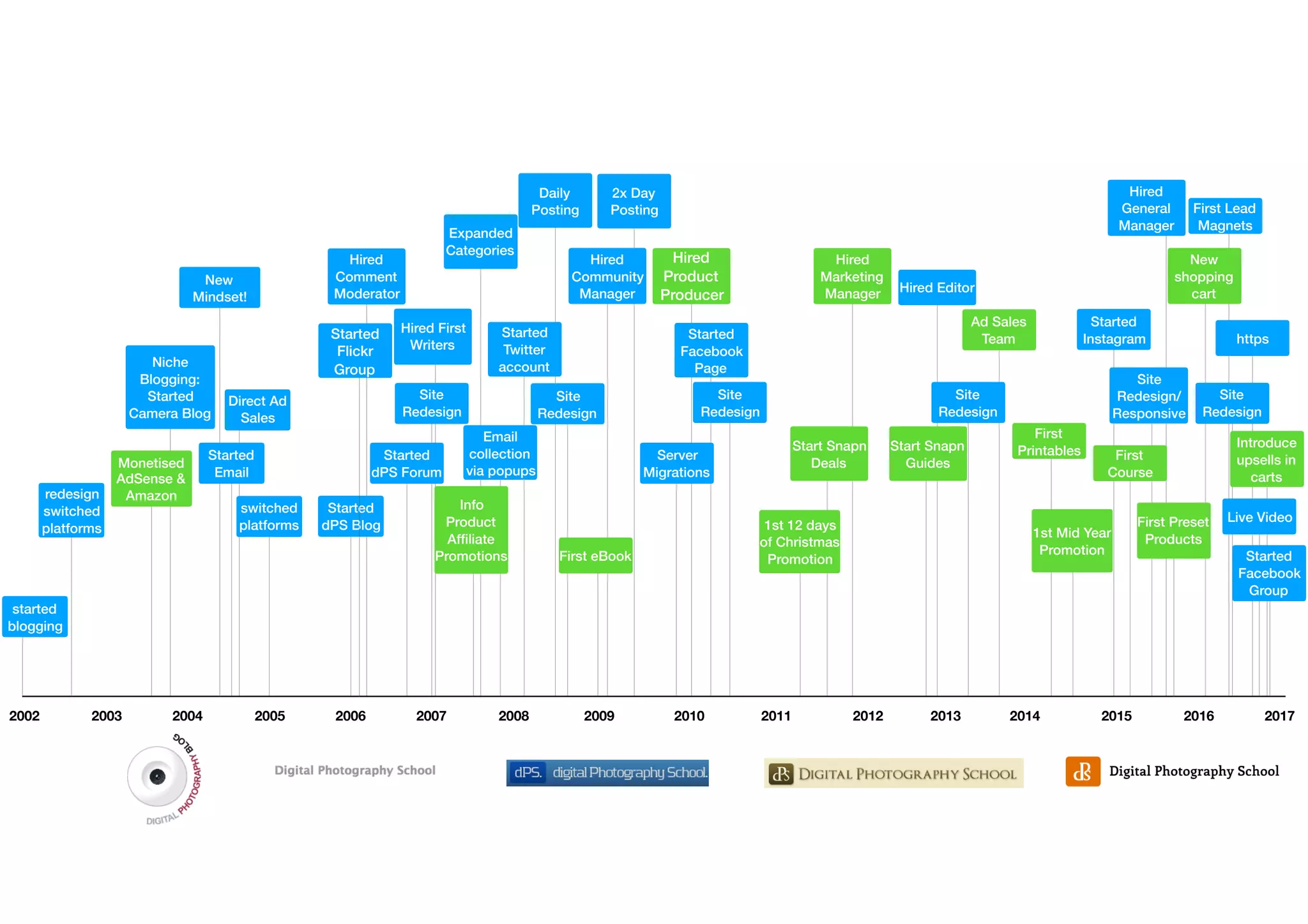 Hired
General
Manager
Site
Redesign
Direct Ad
Sales
2002 201720092007 20082003 2004 2005 2006 2010 2011 2012 2013 2014 2015 2016
started
blogging
redesign
switched
platforms
switched
platforms
Monetised
AdSense &
Amazon
Niche
Blogging:
Started
Camera Blog
New
Mindset!
Started
Email
Started
dPS Blog
Started
dPS Forum
Site
Redesign
Info
Product
Afﬁliate
Promotions First eBook
Site
Redesign
Site
Redesign
Site
Redesign
1st 12 days
of Christmas
Promotion
1st Mid Year
Promotion
First
Course
First
Printables
First Preset
Products
https
Live Video
Started
Facebook
Group
Start Snapn
Deals
Start Snapn
Guides
Ad Sales
Team
Server
Migrations
Started
InstagramStarted
Facebook
Page
Started
Twitter
account
Hired Editor
Hired
Comment
Moderator
Hired
Community
Manager
Hired
Marketing
Manager
Hired First
Writers
Email
collection
via popups
New
shopping
cart
Introduce
upsells in
carts
First Lead
Magnets
Site
Redesign/
Responsive
Hired
Product
Producer
Expanded
Categories
2x Day
Posting
Daily
Posting
Started
Flickr
Group
 