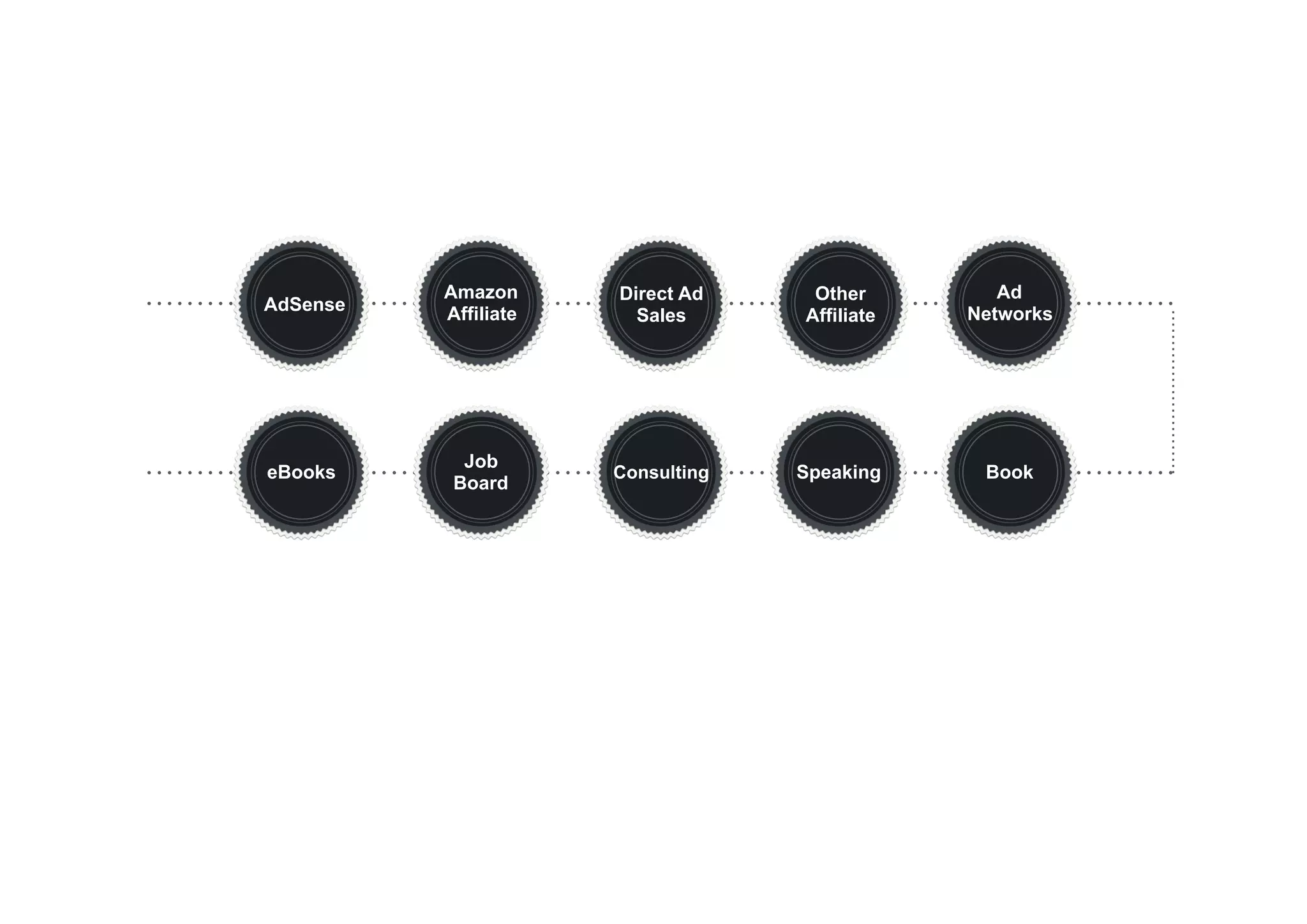 AdSense
Amazon
Affiliate
Other
Affiliate
Direct Ad
Sales
Ad
Networks
BookConsulting SpeakingeBooks
Job
Board
 