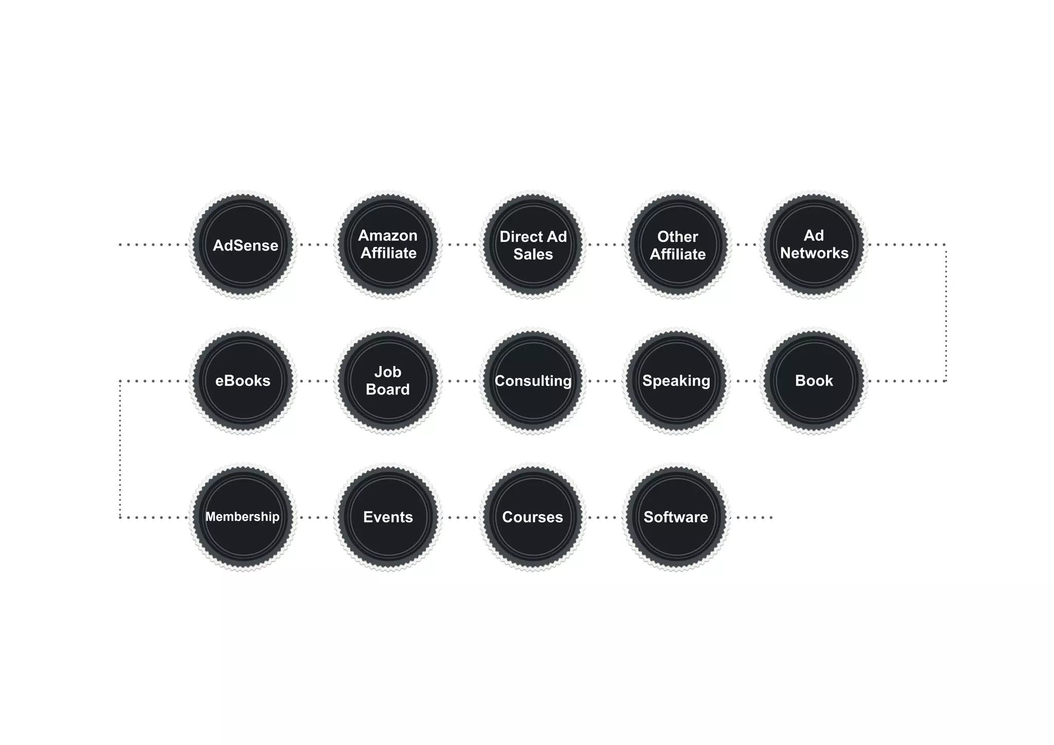 AdSense
Amazon
Affiliate
Other
Affiliate
Direct Ad
Sales
Ad
Networks
BookConsulting SpeakingeBooks
Job
Board
Membership Events Courses Software
 