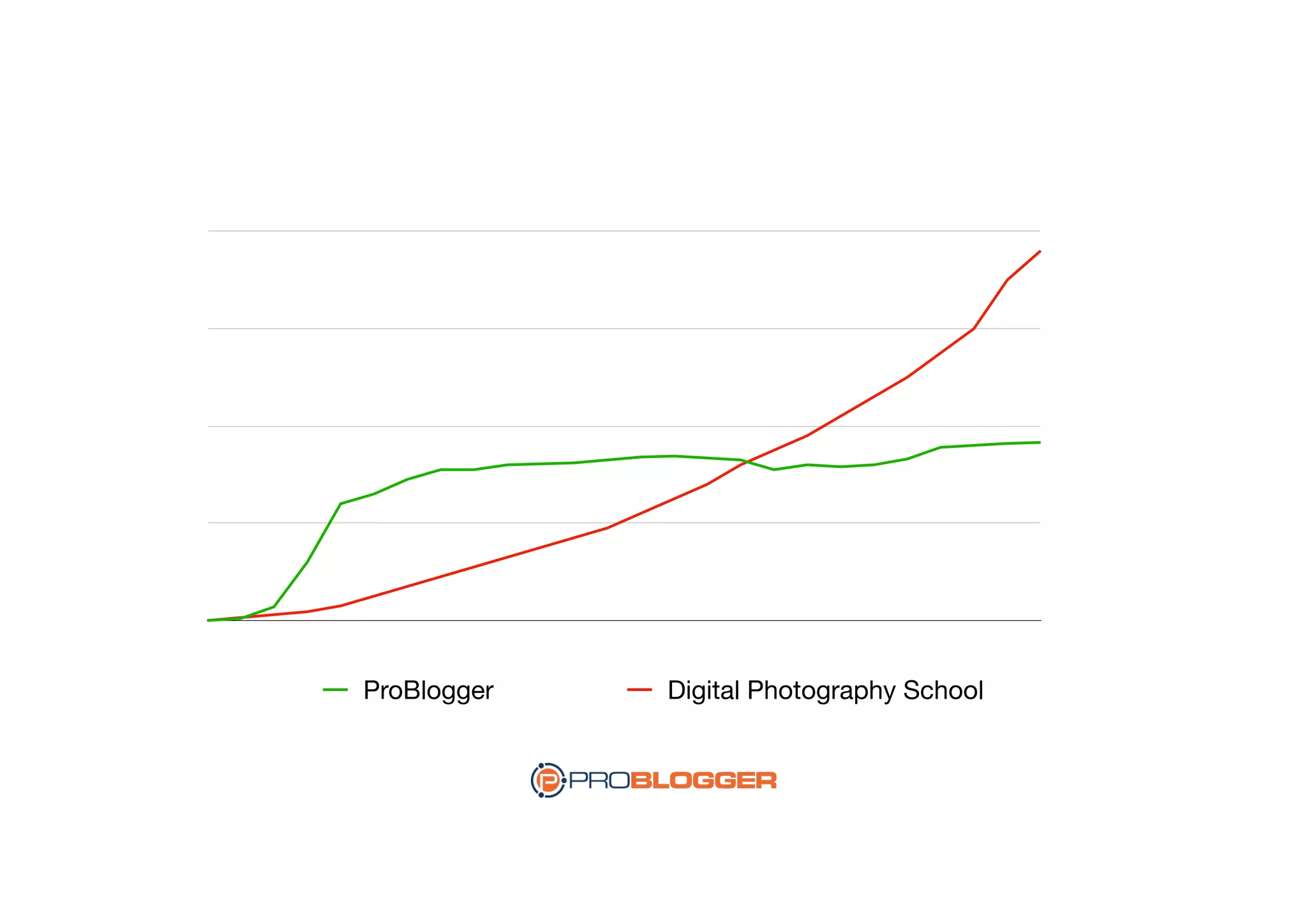 ProBlogger Digital Photography School
 