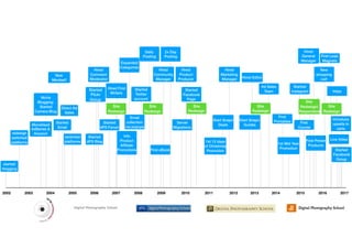 Hired
General
Manager
Site
Redesign
Direct Ad
Sales
2002 201720092007 20082003 2004 2005 2006 2010 2011 2012 2013 2014 2015 2016
started
blogging
redesign
switched
platforms
switched
platforms
Monetised
AdSense &
Amazon
Niche
Blogging:
Started
Camera Blog
New
Mindset!
Started
Email
Started
dPS Blog
Started
dPS Forum
Site
Redesign
Info
Product
Afﬁliate
Promotions First eBook
Site
Redesign
Site
Redesign
Site
Redesign
1st 12 days
of Christmas
Promotion
1st Mid Year
Promotion
First
Course
First
Printables
First Preset
Products
https
Live Video
Started
Facebook
Group
Start Snapn
Deals
Start Snapn
Guides
Ad Sales
Team
Server
Migrations
Started
InstagramStarted
Facebook
Page
Started
Twitter
account
Hired Editor
Hired
Comment
Moderator
Hired
Community
Manager
Hired
Marketing
Manager
Hired First
Writers
Email
collection
via popups
New
shopping
cart
Introduce
upsells in
carts
First Lead
Magnets
Site
Redesign/
Responsive
Hired
Product
Producer
Expanded
Categories
2x Day
Posting
Daily
Posting
Started
Flickr
Group
 