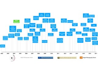Hired
General
Manager
Site
Redesign
Direct Ad
Sales
2002 201720092007 20082003 2004 2005 2006 2010 2011 2012 2013 2014 2015 2016
started
blogging
Redesign
switched
platforms
Switched
platforms
Monetised
AdSense &
Amazon
Niche
Blogging:
Started
Camera Blog
New
Mindset!
Started
Email
Started
dPS Blog
Started
dPS Forum
Site
Redesign
Info
Product
Afﬁliate
Promotions First eBook
Site
Redesign
Site
Redesign
Site
Redesign
1st 12 days
of Christmas
Promotion
1st Mid Year
Promotion
First
Course
First
Printables
First Preset
Products
https
Live Video
Started
Facebook
Group
Start Snapn
Deals
Start Snapn
Guides
Ad Sales
Team
Server
Migrations
Started
InstagramStarted
Facebook
Page
Started
Twitter
account
Hired Editor
Hired
Comment
Moderator
Hired
Community
Manager
Hired
Marketing
Manager
Hired First
Writers
Email
collection
via popups
New
shopping
cart
Introduce
upsells in
carts
First Lead
Magnets
Site
Redesign/
Responsive
Hired
Product
Producer
Expanded
Categories
2x Day
Posting
Daily
Posting
Started
Flickr
Group
 
