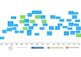 Hired
General
Manager
Site
Redesign
Direct Ad
Sales
2002 201720092007 20082003 2004 2005 2006 2010 2011 2012 2013 2014 2015 2016
started
blogging
Redesign
switched
platforms
Switched
platforms
Monetised
AdSense &
Amazon
Niche
Blogging:
Started
Camera Blog
New
Mindset!
Started
Email
Started
dPS Blog
Started
dPS Forum
Site
Redesign
Info
Product
Afﬁliate
Promotions First eBook
Site
Redesign
Site
Redesign
Site
Redesign
1st 12 days
of Christmas
Promotion
1st Mid Year
Promotion
First
Course
First
Printables
First Preset
Products
https
Live Video
Started
Facebook
Group
Start Snapn
Deals
Start Snapn
Guides
Ad Sales
Team
Server
Migrations
Started
InstagramStarted
Facebook
Page
Started
Twitter
account
Hired Editor
Hired
Comment
Moderator
Hired
Community
Manager
Hired
Marketing
Manager
Hired First
Writers
Email
collection
via popups
New
shopping
cart
Introduce
upsells in
carts
First Lead
Magnets
Site
Redesign/
Responsive
Hired
Product
Producer
Expanded
Categories
2x Day
Posting
Daily
Posting
Started
Flickr
Group
 