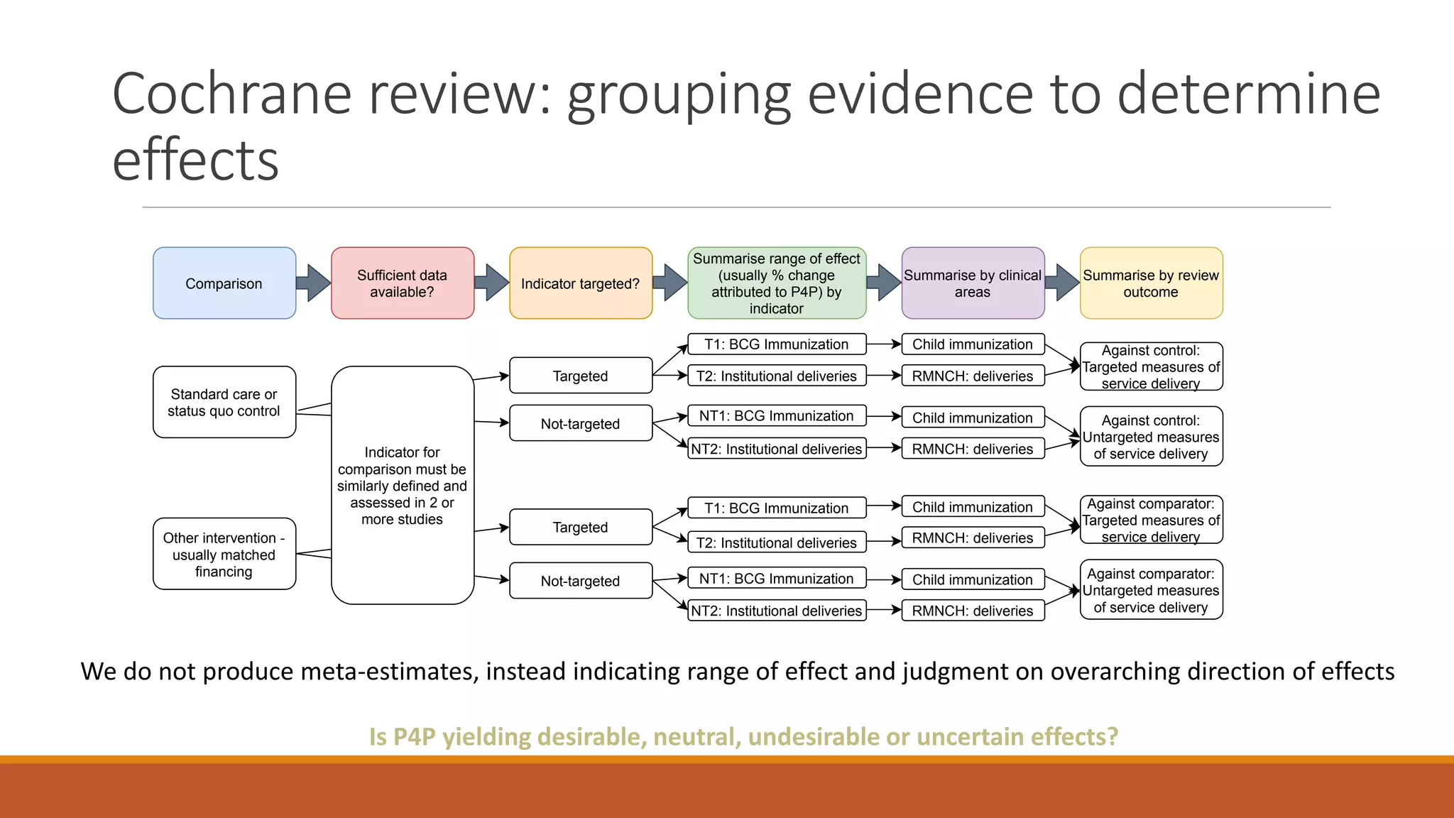 Cochrane review: grouping evidence to determine
effects
Comparison
Standard care or
status quo control
Other intervention -
usually matched
financing
Indicator targeted?
Targeted
Not-targeted
Targeted
Not-targeted
Sufficient data
available?
Indicator for
comparison must be
similarly defined and
assessed in 2 or
more studies
Summarise range of effect
(usually % change
attributed to P4P) by
indicator
T1: BCG Immunization
NT1: BCG Immunization
T2: Institutional deliveries
NT2: Institutional deliveries
T1: BCG Immunization
NT1: BCG Immunization
T2: Institutional deliveries
NT2: Institutional deliveries
Summarise by clinical
areas
Summarise by review
outcome
Child immunization
RMNCH: deliveries
Child immunization
RMNCH: deliveries
Child immunization
RMNCH: deliveries
Child immunization
RMNCH: deliveries
Against control:
Targeted measures of
service delivery
Against control:
Untargeted measures
of service delivery
Against comparator:
Targeted measures of
service delivery
Against comparator:
Untargeted measures
of service delivery
We do not produce meta-estimates, instead indicating range of effect and judgment on overarching direction of effects
Is P4P yielding desirable, neutral, undesirable or uncertain effects?
 