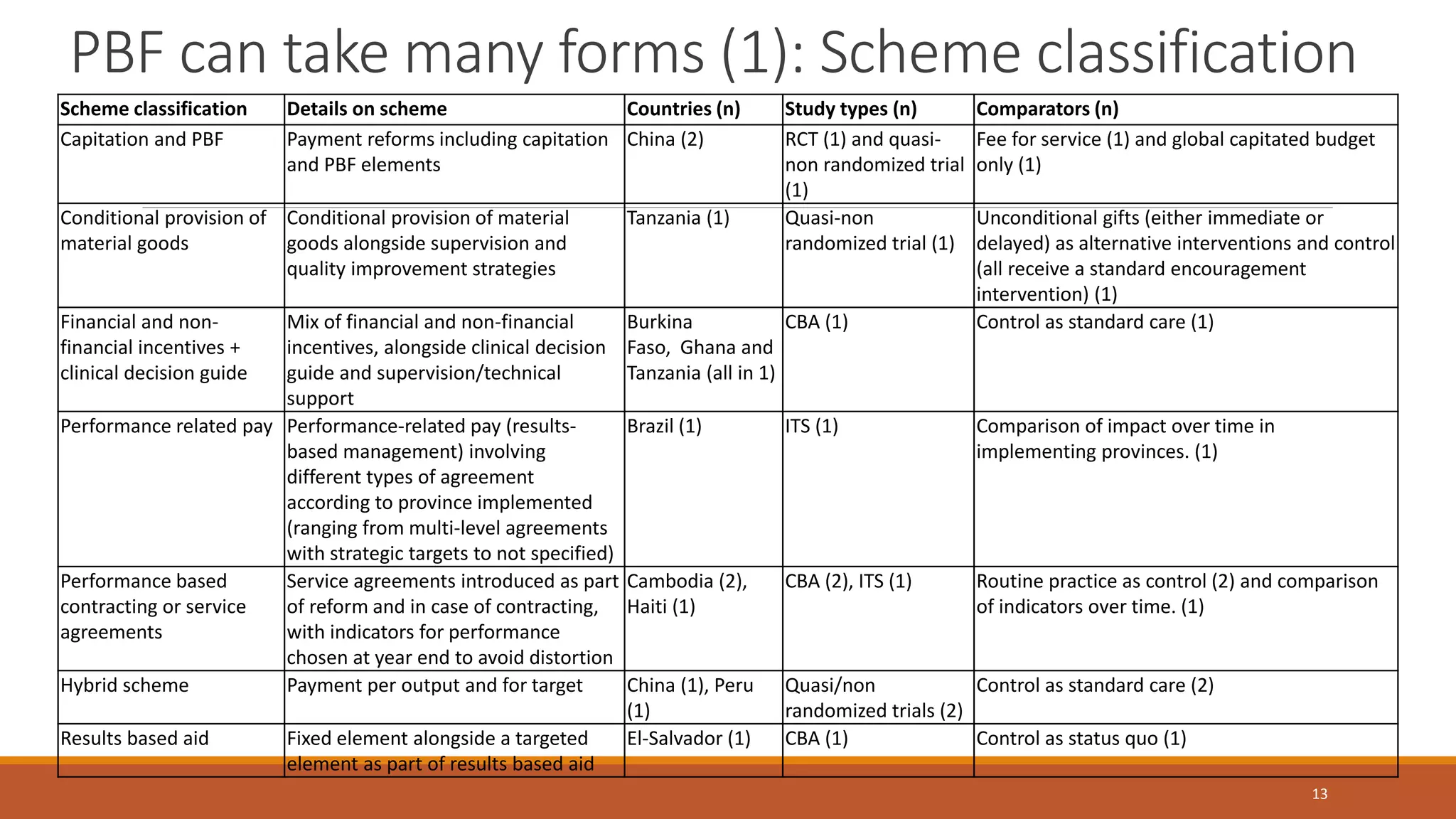 PBF can take many forms (1): Scheme classification
Scheme classification Details on scheme Countries (n) Study types (n) Comparators (n)
Capitation and PBF Payment reforms including capitation
and PBF elements
China (2) RCT (1) and quasi-
non randomized trial
(1)
Fee for service (1) and global capitated budget
only (1)
Conditional provision of
material goods
Conditional provision of material
goods alongside supervision and
quality improvement strategies
Tanzania (1) Quasi-non
randomized trial (1)
Unconditional gifts (either immediate or
delayed) as alternative interventions and control
(all receive a standard encouragement
intervention) (1)
Financial and non-
financial incentives +
clinical decision guide
Mix of financial and non-financial
incentives, alongside clinical decision
guide and supervision/technical
support
Burkina
Faso, Ghana and
Tanzania (all in 1)
CBA (1) Control as standard care (1)
Performance related pay Performance-related pay (results-
based management) involving
different types of agreement
according to province implemented
(ranging from multi-level agreements
with strategic targets to not specified)
Brazil (1) ITS (1) Comparison of impact over time in
implementing provinces. (1)
Performance based
contracting or service
agreements
Service agreements introduced as part
of reform and in case of contracting,
with indicators for performance
chosen at year end to avoid distortion
Cambodia (2),
Haiti (1)
CBA (2), ITS (1) Routine practice as control (2) and comparison
of indicators over time. (1)
Hybrid scheme Payment per output and for target China (1), Peru
(1)
Quasi/non
randomized trials (2)
Control as standard care (2)
Results based aid Fixed element alongside a targeted
element as part of results based aid
El-Salvador (1) CBA (1) Control as status quo (1)
13
 