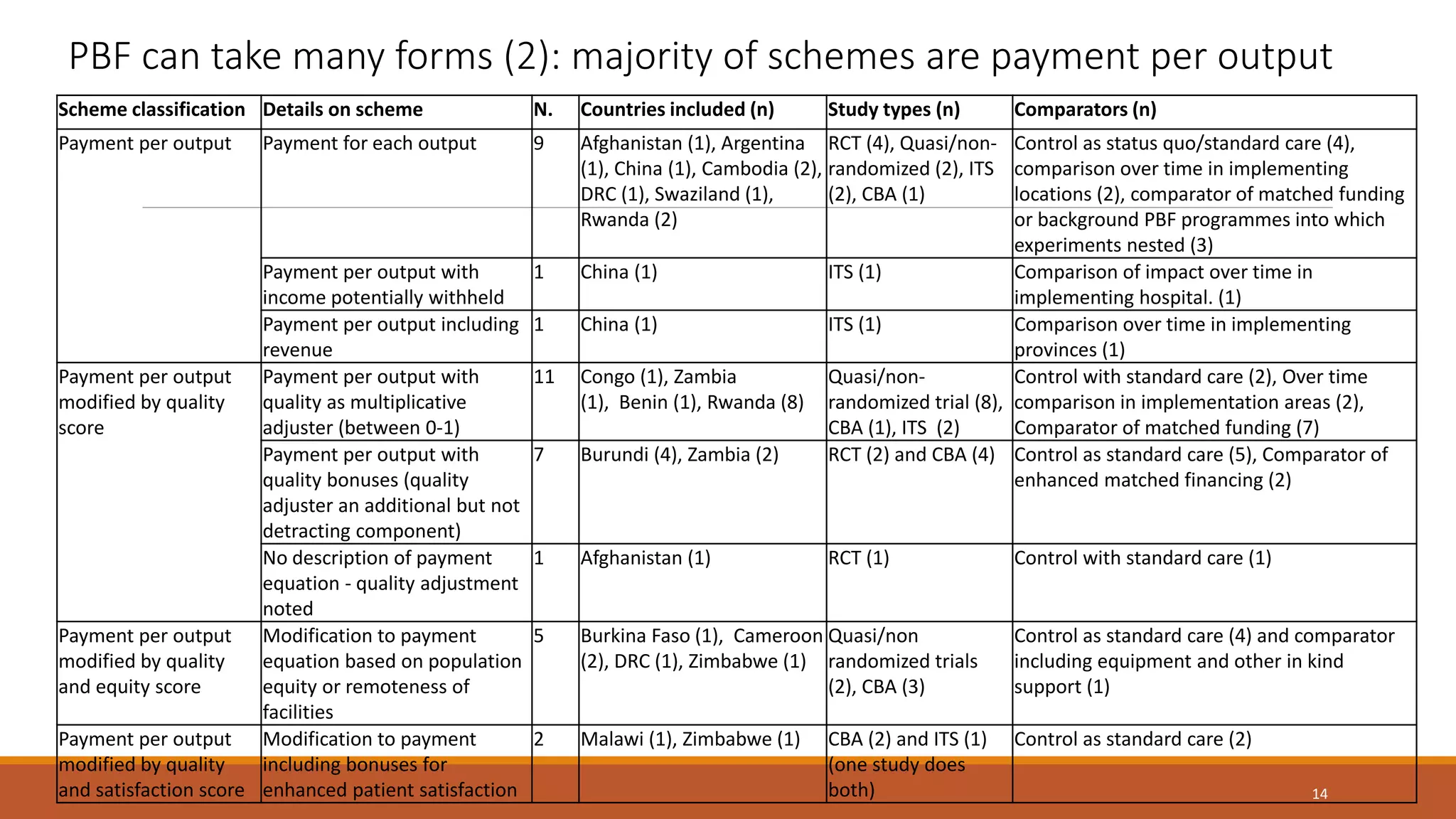 Scheme classification Details on scheme N. Countries included (n) Study types (n) Comparators (n)
Payment per output Payment for each output 9 Afghanistan (1), Argentina
(1), China (1), Cambodia (2),
DRC (1), Swaziland (1),
Rwanda (2)
RCT (4), Quasi/non-
randomized (2), ITS
(2), CBA (1)
Control as status quo/standard care (4),
comparison over time in implementing
locations (2), comparator of matched funding
or background PBF programmes into which
experiments nested (3)
Payment per output with
income potentially withheld
1 China (1) ITS (1) Comparison of impact over time in
implementing hospital. (1)
Payment per output including
revenue
1 China (1) ITS (1) Comparison over time in implementing
provinces (1)
Payment per output
modified by quality
score
Payment per output with
quality as multiplicative
adjuster (between 0-1)
11 Congo (1), Zambia
(1), Benin (1), Rwanda (8)
Quasi/non-
randomized trial (8),
CBA (1), ITS (2)
Control with standard care (2), Over time
comparison in implementation areas (2),
Comparator of matched funding (7)
Payment per output with
quality bonuses (quality
adjuster an additional but not
detracting component)
7 Burundi (4), Zambia (2) RCT (2) and CBA (4) Control as standard care (5), Comparator of
enhanced matched financing (2)
No description of payment
equation - quality adjustment
noted
1 Afghanistan (1) RCT (1) Control with standard care (1)
Payment per output
modified by quality
and equity score
Modification to payment
equation based on population
equity or remoteness of
facilities
5 Burkina Faso (1), Cameroon
(2), DRC (1), Zimbabwe (1)
Quasi/non
randomized trials
(2), CBA (3)
Control as standard care (4) and comparator
including equipment and other in kind
support (1)
Payment per output
modified by quality
and satisfaction score
Modification to payment
including bonuses for
enhanced patient satisfaction
2 Malawi (1), Zimbabwe (1) CBA (2) and ITS (1)
(one study does
both)
Control as standard care (2)
PBF can take many forms (2): majority of schemes are payment per output
14
 