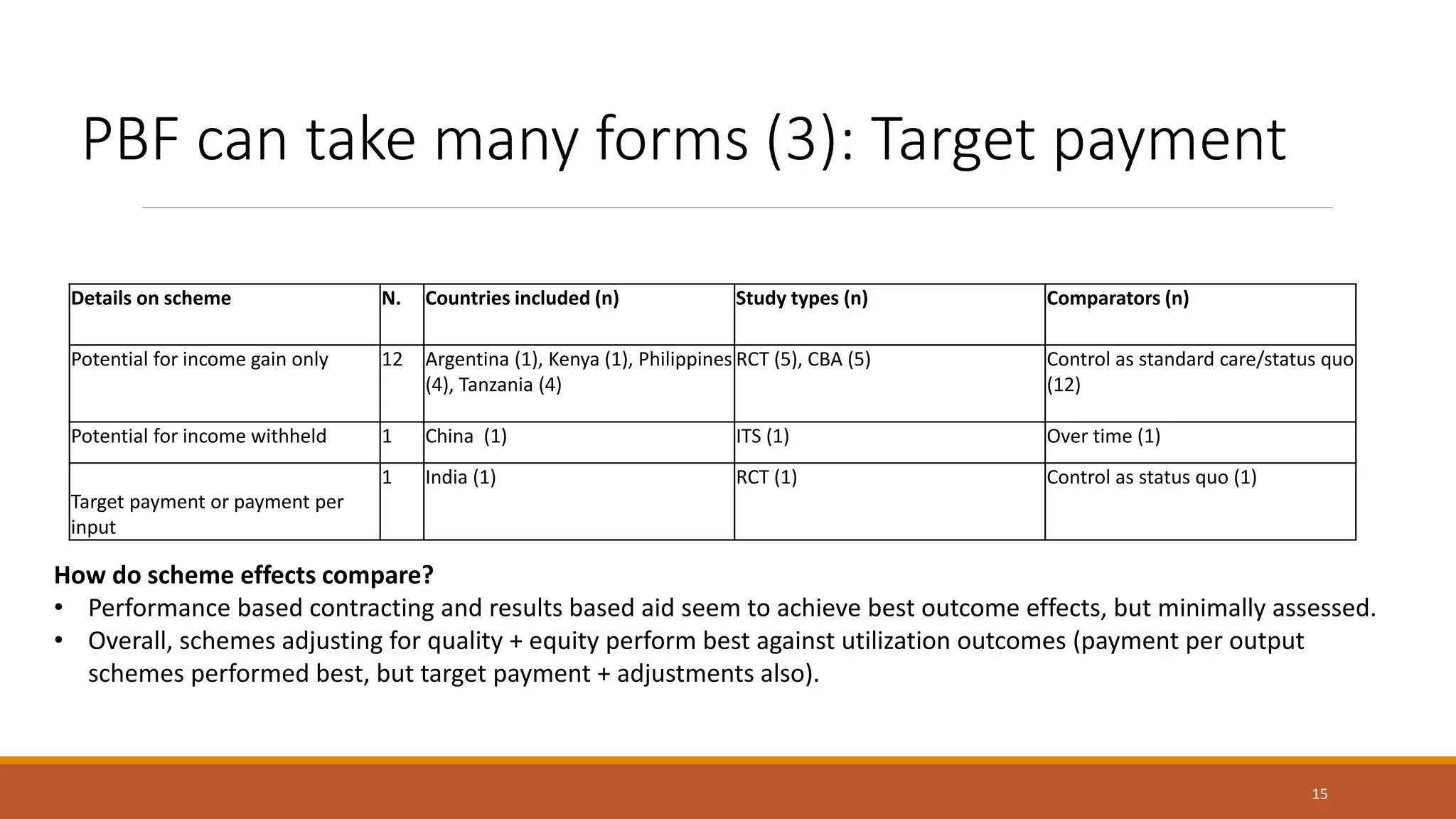 Details on scheme N. Countries included (n) Study types (n) Comparators (n)
Potential for income gain only 12 Argentina (1), Kenya (1), Philippines
(4), Tanzania (4)
RCT (5), CBA (5) Control as standard care/status quo
(12)
Potential for income withheld 1 China (1) ITS (1) Over time (1)
Target payment or payment per
input
1 India (1) RCT (1) Control as status quo (1)
PBF can take many forms (3): Target payment
15
How do scheme effects compare?
• Performance based contracting and results based aid seem to achieve best outcome effects, but minimally assessed.
• Overall, schemes adjusting for quality + equity perform best against utilization outcomes (payment per output
schemes performed best, but target payment + adjustments also).
 