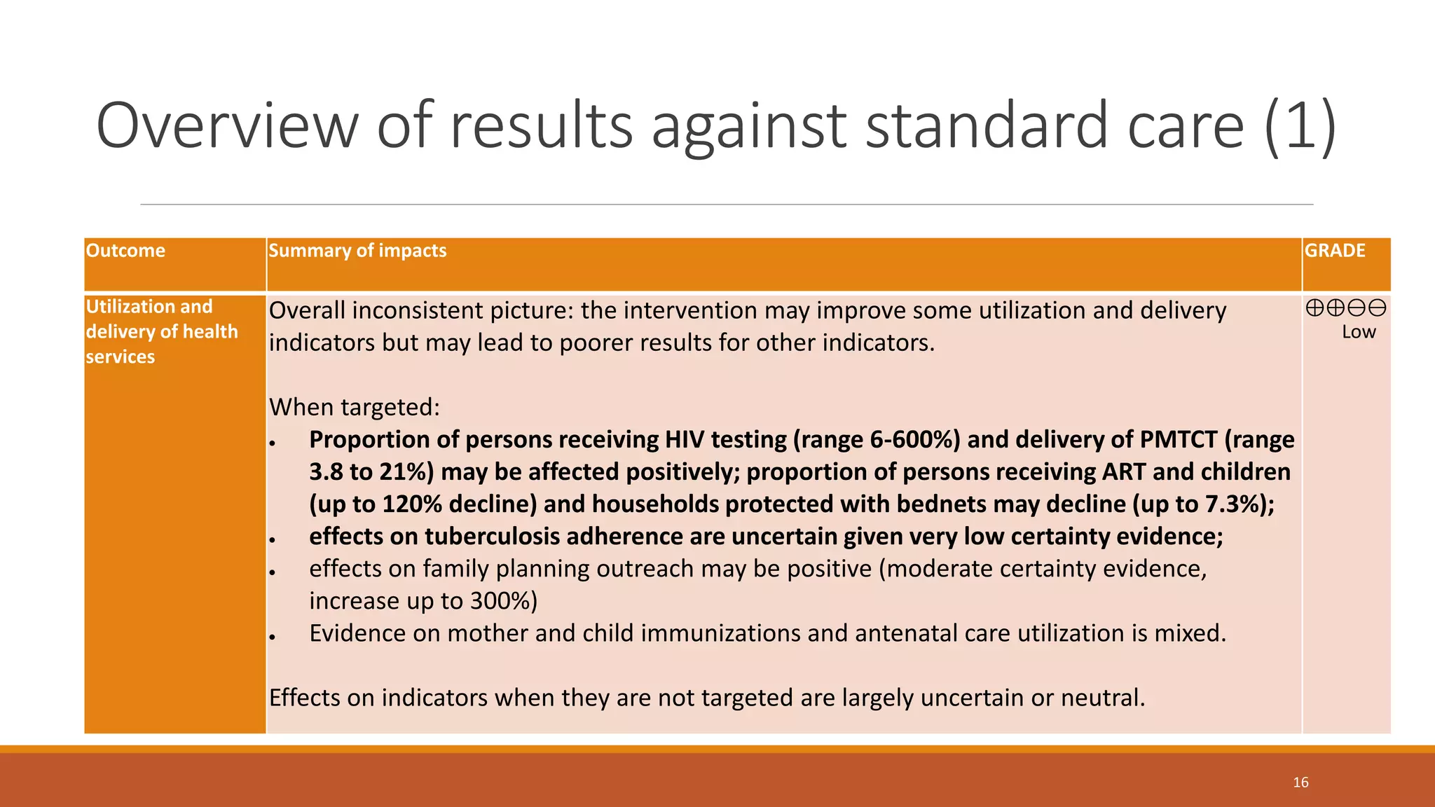 Overview of results against standard care (1)
Outcome Summary of impacts GRADE
Utilization and
delivery of health
services
Overall inconsistent picture: the intervention may improve some utilization and delivery
indicators but may lead to poorer results for other indicators.
When targeted:
 Proportion of persons receiving HIV testing (range 6-600%) and delivery of PMTCT (range
3.8 to 21%) may be affected positively; proportion of persons receiving ART and children
(up to 120% decline) and households protected with bednets may decline (up to 7.3%);
 effects on tuberculosis adherence are uncertain given very low certainty evidence;
 effects on family planning outreach may be positive (moderate certainty evidence,
increase up to 300%)
 Evidence on mother and child immunizations and antenatal care utilization is mixed.
Effects on indicators when they are not targeted are largely uncertain or neutral.
⊕⊕⊖⊖
Low
16
 