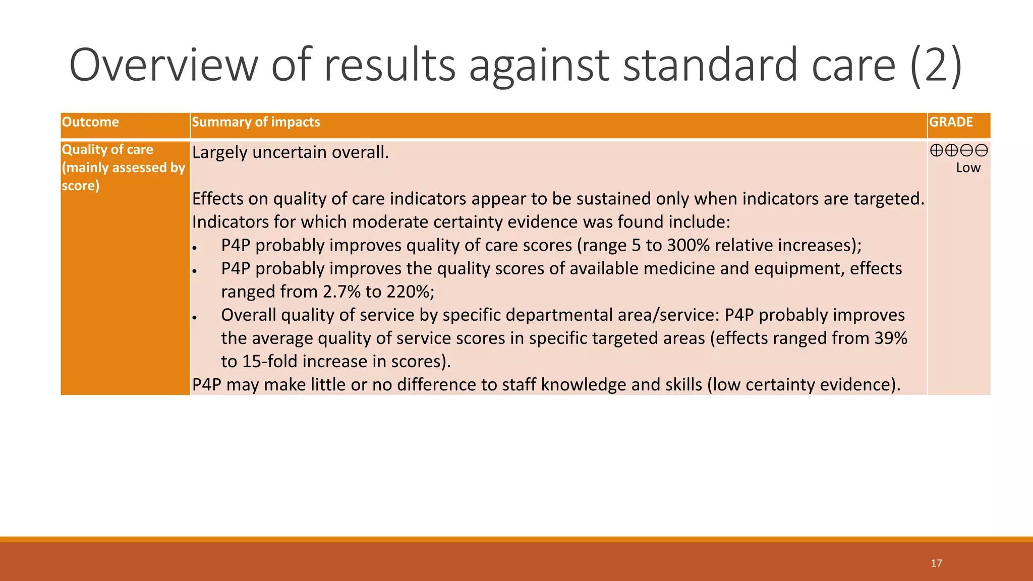 Overview of results against standard care (2)
Outcome Summary of impacts GRADE
Quality of care
(mainly assessed by
score)
Largely uncertain overall.
Effects on quality of care indicators appear to be sustained only when indicators are targeted.
Indicators for which moderate certainty evidence was found include:
 P4P probably improves quality of care scores (range 5 to 300% relative increases);
 P4P probably improves the quality scores of available medicine and equipment, effects
ranged from 2.7% to 220%;
 Overall quality of service by specific departmental area/service: P4P probably improves
the average quality of service scores in specific targeted areas (effects ranged from 39%
to 15-fold increase in scores).
P4P may make little or no difference to staff knowledge and skills (low certainty evidence).
⊕⊕⊖⊖
Low
17
 