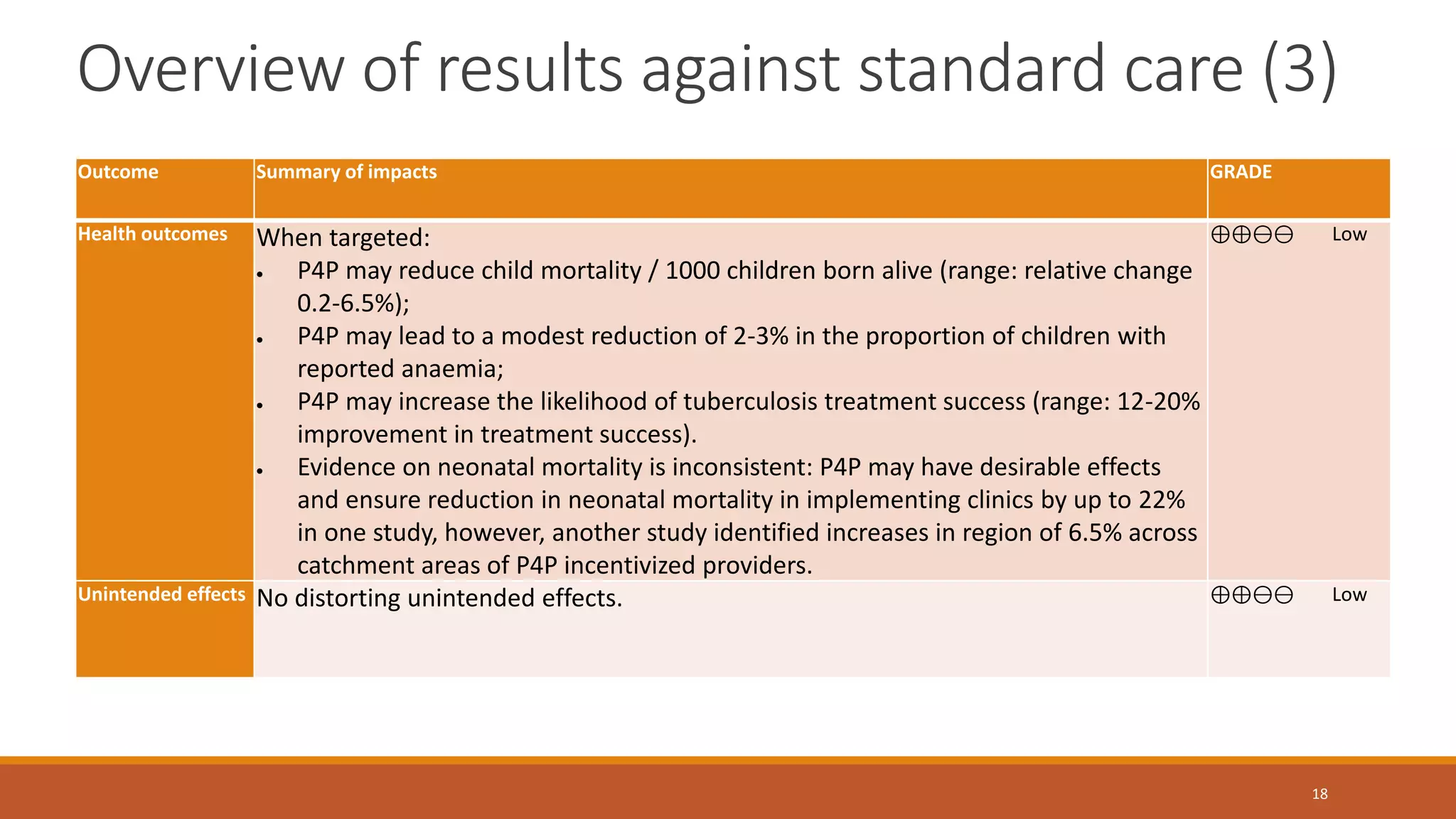 Overview of results against standard care (3)
Outcome Summary of impacts GRADE
Health outcomes When targeted:
 P4P may reduce child mortality / 1000 children born alive (range: relative change
0.2-6.5%);
 P4P may lead to a modest reduction of 2-3% in the proportion of children with
reported anaemia;
 P4P may increase the likelihood of tuberculosis treatment success (range: 12-20%
improvement in treatment success).
 Evidence on neonatal mortality is inconsistent: P4P may have desirable effects
and ensure reduction in neonatal mortality in implementing clinics by up to 22%
in one study, however, another study identified increases in region of 6.5% across
catchment areas of P4P incentivized providers.
⊕⊕⊖⊖ Low
Unintended effects No distorting unintended effects. ⊕⊕⊖⊖ Low
18
 