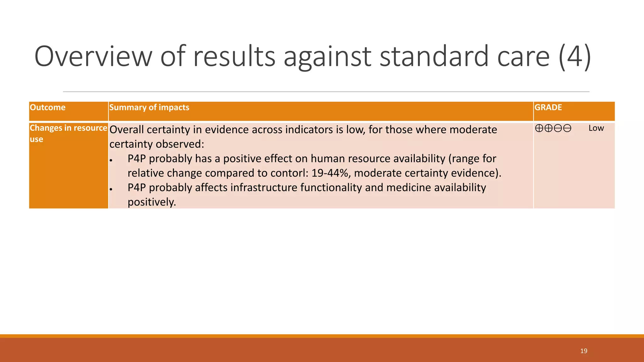 Overview of results against standard care (4)
Outcome Summary of impacts GRADE
Changes in resource
use
Overall certainty in evidence across indicators is low, for those where moderate
certainty observed:
 P4P probably has a positive effect on human resource availability (range for
relative change compared to contorl: 19-44%, moderate certainty evidence).
 P4P probably affects infrastructure functionality and medicine availability
positively.
⊕⊕⊖⊖ Low
19
 