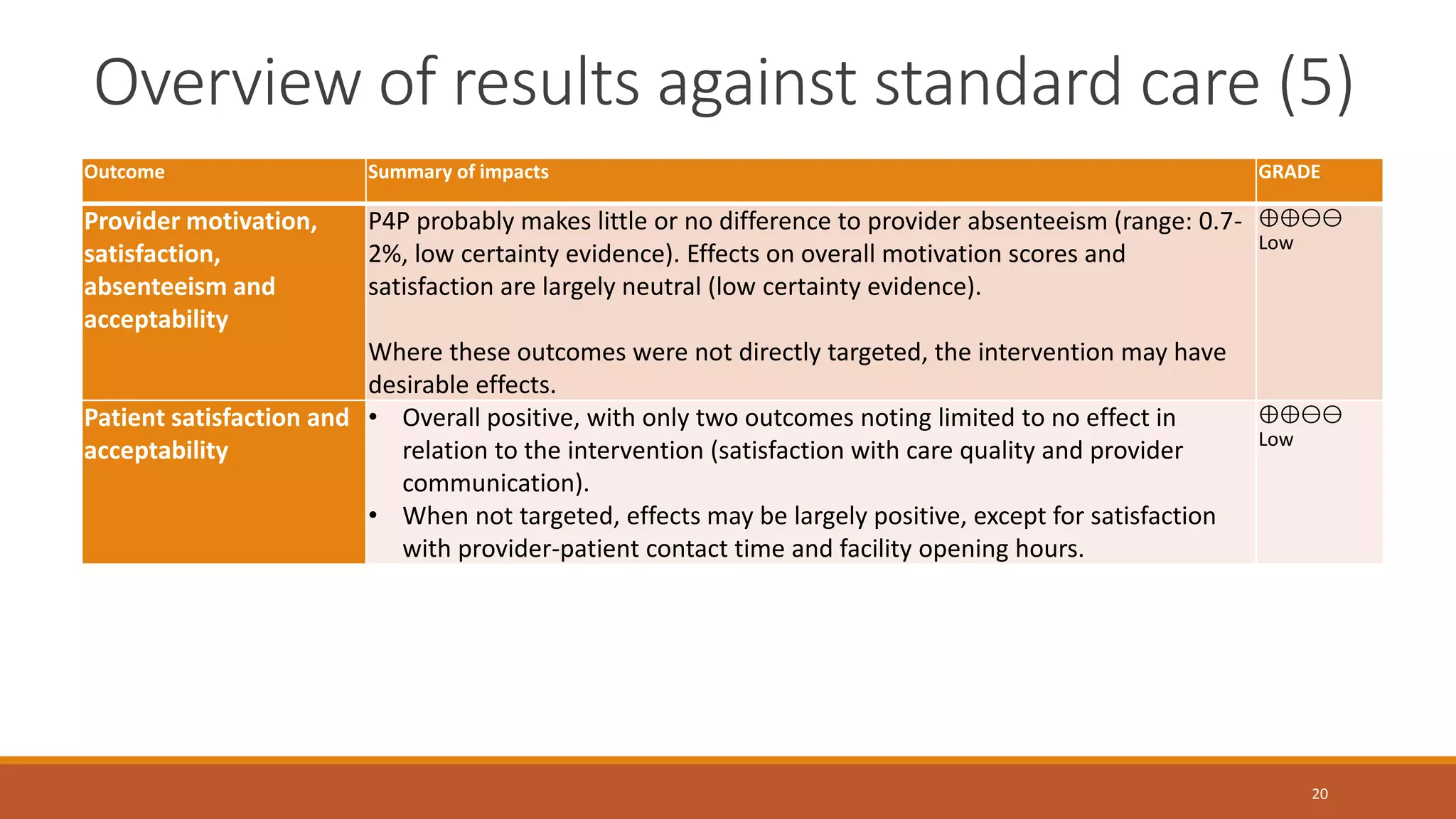 Overview of results against standard care (5)
Outcome Summary of impacts GRADE
Provider motivation,
satisfaction,
absenteeism and
acceptability
P4P probably makes little or no difference to provider absenteeism (range: 0.7-
2%, low certainty evidence). Effects on overall motivation scores and
satisfaction are largely neutral (low certainty evidence).
Where these outcomes were not directly targeted, the intervention may have
desirable effects.
⊕⊕⊖⊖
Low
Patient satisfaction and
acceptability
• Overall positive, with only two outcomes noting limited to no effect in
relation to the intervention (satisfaction with care quality and provider
communication).
• When not targeted, effects may be largely positive, except for satisfaction
with provider-patient contact time and facility opening hours.
⊕⊕⊖⊖
Low
20
 