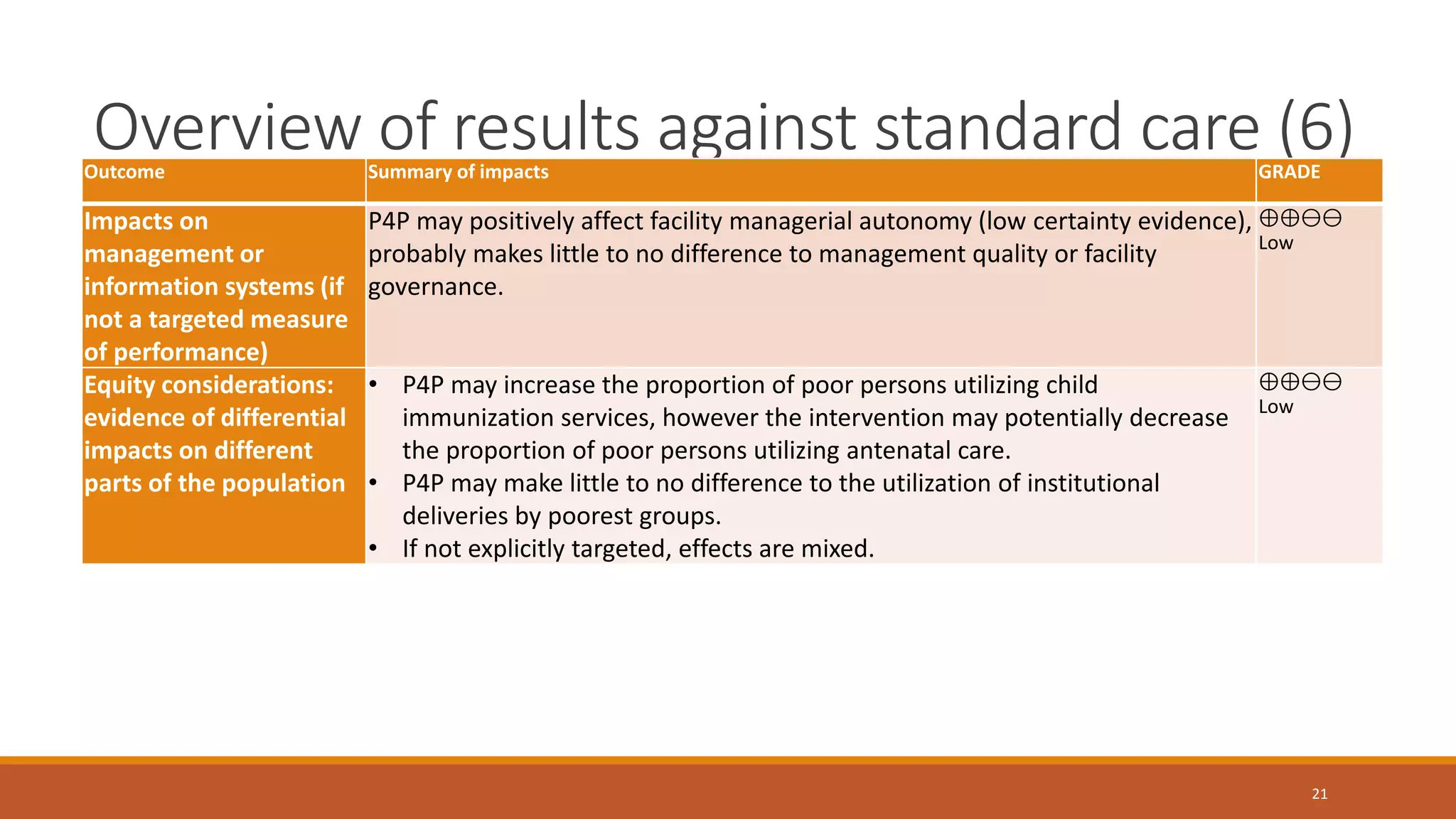 Overview of results against standard care (6)
Outcome Summary of impacts GRADE
Impacts on
management or
information systems (if
not a targeted measure
of performance)
P4P may positively affect facility managerial autonomy (low certainty evidence),
probably makes little to no difference to management quality or facility
governance.
⊕⊕⊖⊖
Low
Equity considerations:
evidence of differential
impacts on different
parts of the population
• P4P may increase the proportion of poor persons utilizing child
immunization services, however the intervention may potentially decrease
the proportion of poor persons utilizing antenatal care.
• P4P may make little to no difference to the utilization of institutional
deliveries by poorest groups.
• If not explicitly targeted, effects are mixed.
⊕⊕⊖⊖
Low
21
 