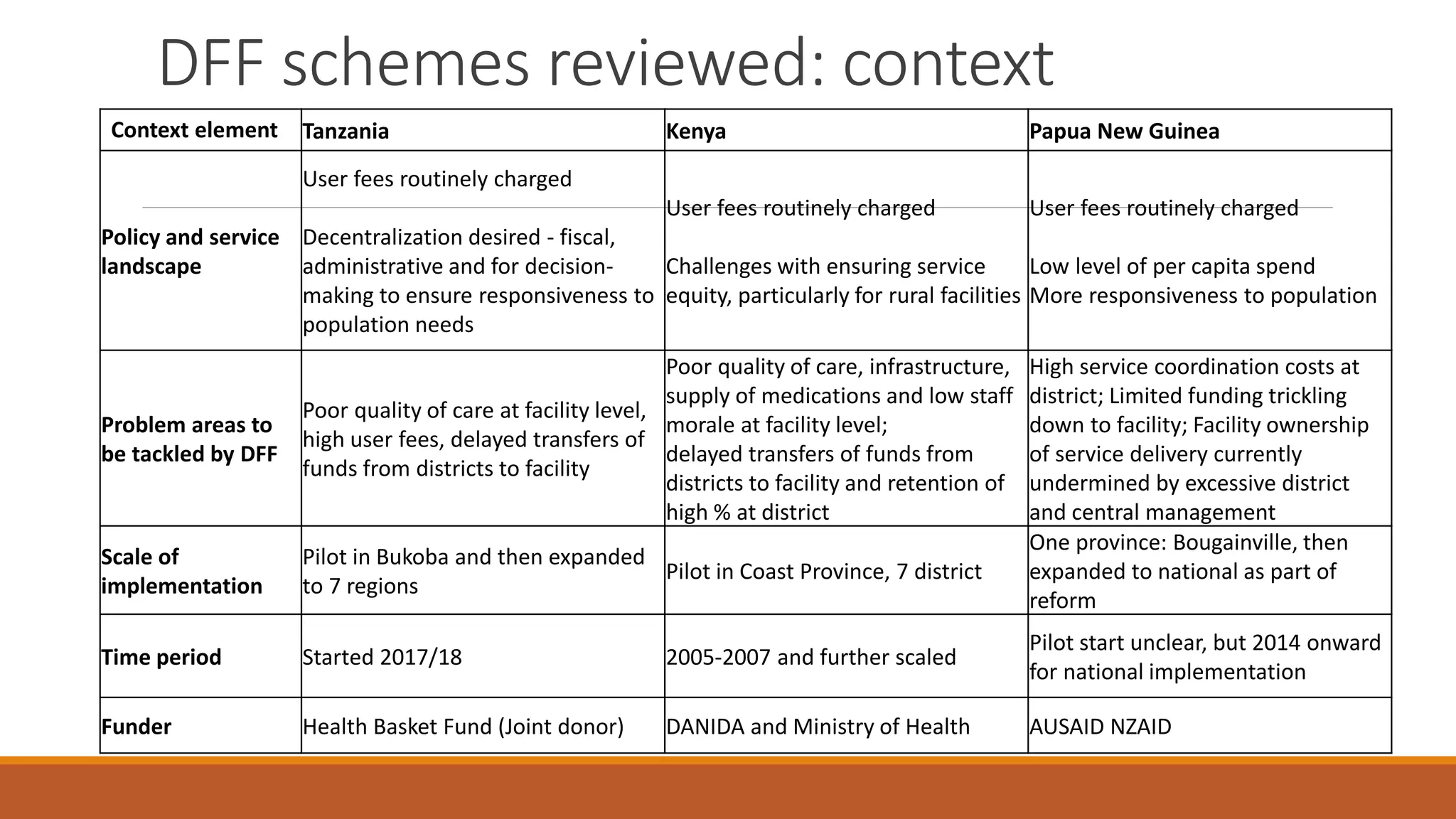 DFF schemes reviewed: context
Context element Tanzania Kenya Papua New Guinea
Policy and service
landscape
User fees routinely charged
Decentralization desired - fiscal,
administrative and for decision-
making to ensure responsiveness to
population needs
User fees routinely charged
Challenges with ensuring service
equity, particularly for rural facilities
User fees routinely charged
Low level of per capita spend
More responsiveness to population
Problem areas to
be tackled by DFF
Poor quality of care at facility level,
high user fees, delayed transfers of
funds from districts to facility
Poor quality of care, infrastructure,
supply of medications and low staff
morale at facility level;
delayed transfers of funds from
districts to facility and retention of
high % at district
High service coordination costs at
district; Limited funding trickling
down to facility; Facility ownership
of service delivery currently
undermined by excessive district
and central management
Scale of
implementation
Pilot in Bukoba and then expanded
to 7 regions
Pilot in Coast Province, 7 district
One province: Bougainville, then
expanded to national as part of
reform
Time period Started 2017/18 2005-2007 and further scaled
Pilot start unclear, but 2014 onward
for national implementation
Funder Health Basket Fund (Joint donor) DANIDA and Ministry of Health AUSAID NZAID
 