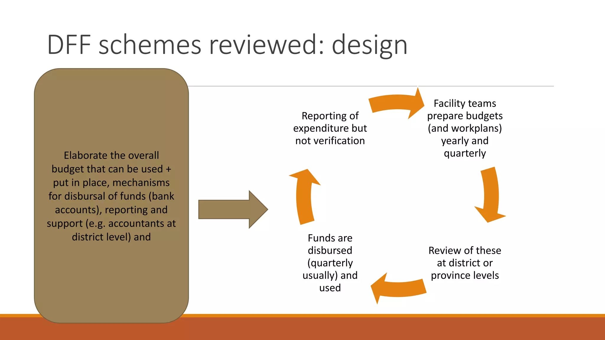 DFF schemes reviewed: design
Facility teams
prepare budgets
(and workplans)
yearly and
quarterly
Review of these
at district or
province levels
Funds are
disbursed
(quarterly
usually) and
used
Reporting of
expenditure but
not verification
Elaborate the overall
budget that can be used +
put in place, mechanisms
for disbursal of funds (bank
accounts), reporting and
support (e.g. accountants at
district level) and
 