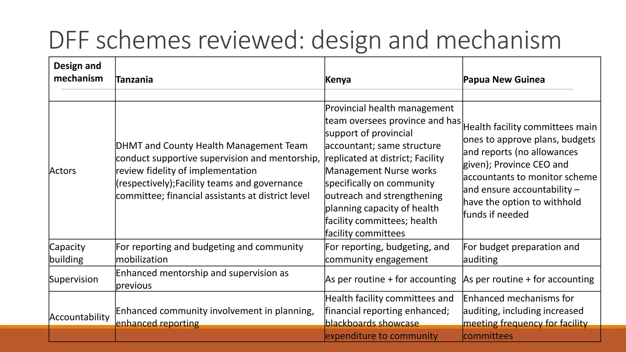 DFF schemes reviewed: design and mechanism
Design and
mechanism Tanzania Kenya Papua New Guinea
Actors
DHMT and County Health Management Team
conduct supportive supervision and mentorship,
review fidelity of implementation
(respectively);Facility teams and governance
committee; financial assistants at district level
Provincial health management
team oversees province and has
support of provincial
accountant; same structure
replicated at district; Facility
Management Nurse works
specifically on community
outreach and strengthening
planning capacity of health
facility committees; health
facility committees
Health facility committees main
ones to approve plans, budgets
and reports (no allowances
given); Province CEO and
accountants to monitor scheme
and ensure accountability –
have the option to withhold
funds if needed
Capacity
building
For reporting and budgeting and community
mobilization
For reporting, budgeting, and
community engagement
For budget preparation and
auditing
Supervision
Enhanced mentorship and supervision as
previous
As per routine + for accounting As per routine + for accounting
Accountability
Enhanced community involvement in planning,
enhanced reporting
Health facility committees and
financial reporting enhanced;
blackboards showcase
expenditure to community
Enhanced mechanisms for
auditing, including increased
meeting frequency for facility
committees
 