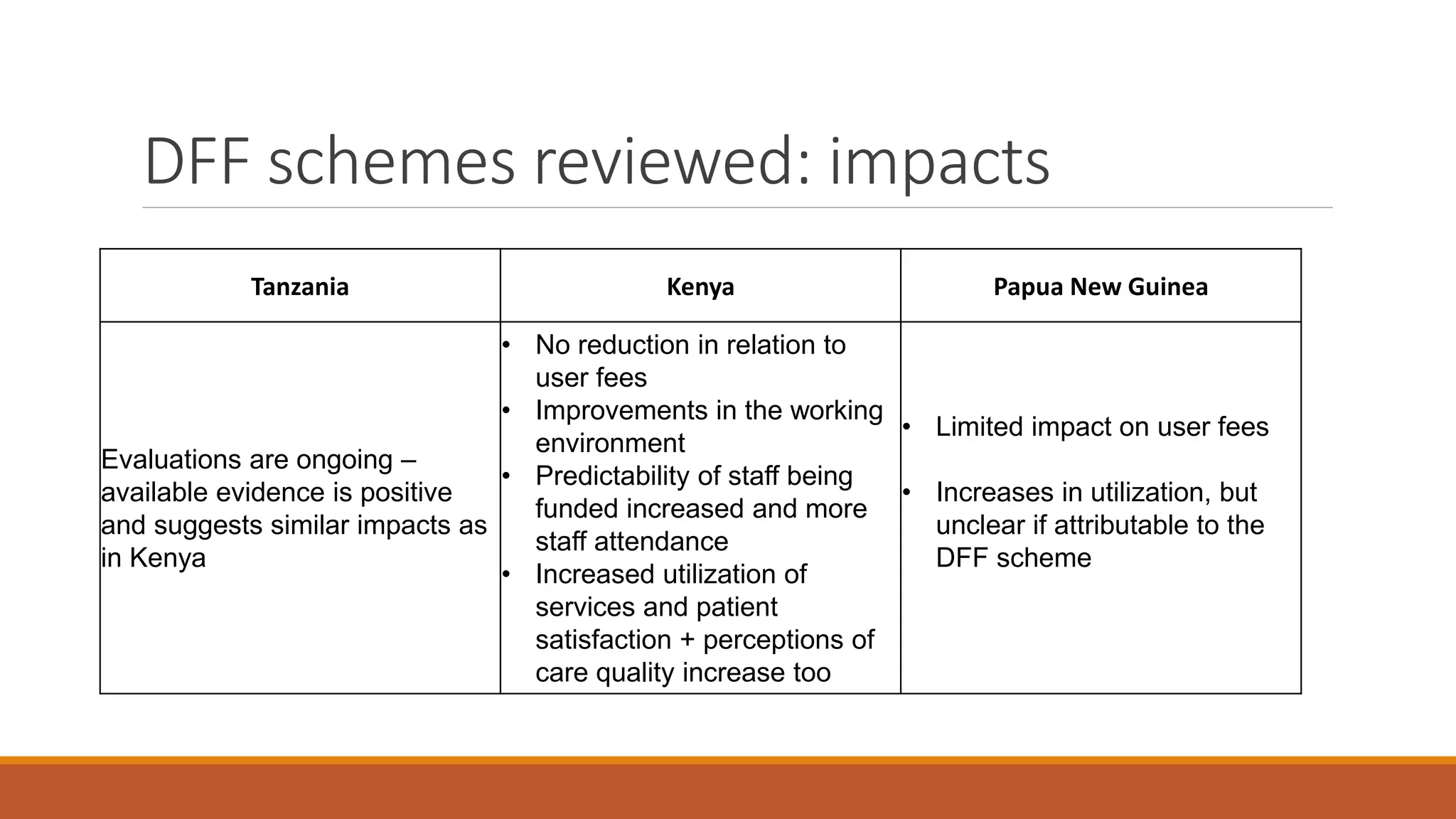 DFF schemes reviewed: impacts
Tanzania Kenya Papua New Guinea
Evaluations are ongoing –
available evidence is positive
and suggests similar impacts as
in Kenya
• No reduction in relation to
user fees
• Improvements in the working
environment
• Predictability of staff being
funded increased and more
staff attendance
• Increased utilization of
services and patient
satisfaction + perceptions of
care quality increase too
• Limited impact on user fees
• Increases in utilization, but
unclear if attributable to the
DFF scheme
 