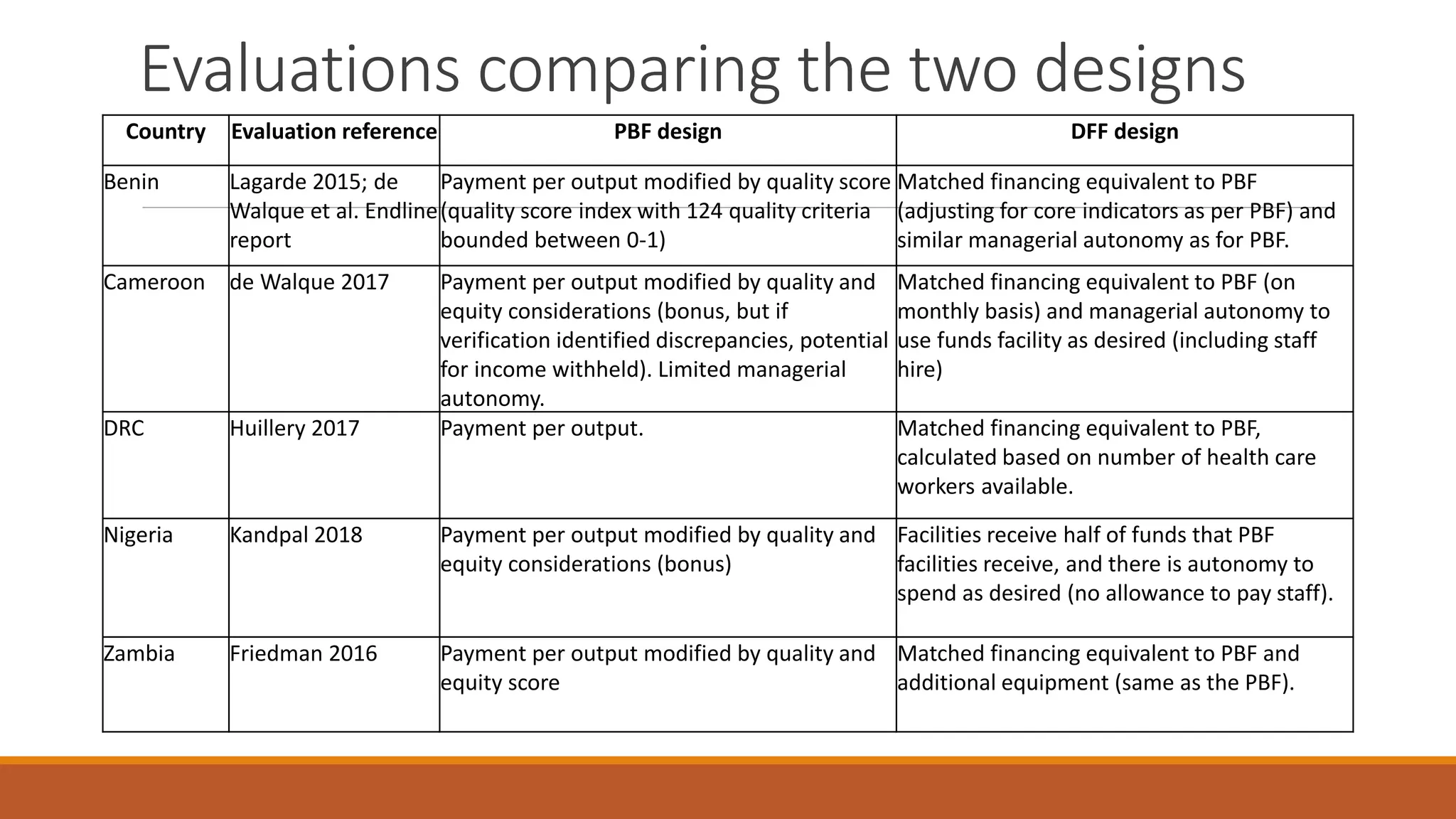 Evaluations comparing the two designs
Country Evaluation reference PBF design DFF design
Benin Lagarde 2015; de
Walque et al. Endline
report
Payment per output modified by quality score
(quality score index with 124 quality criteria
bounded between 0-1)
Matched financing equivalent to PBF
(adjusting for core indicators as per PBF) and
similar managerial autonomy as for PBF.
Cameroon de Walque 2017 Payment per output modified by quality and
equity considerations (bonus, but if
verification identified discrepancies, potential
for income withheld). Limited managerial
autonomy.
Matched financing equivalent to PBF (on
monthly basis) and managerial autonomy to
use funds facility as desired (including staff
hire)
DRC Huillery 2017 Payment per output. Matched financing equivalent to PBF,
calculated based on number of health care
workers available.
Nigeria Kandpal 2018 Payment per output modified by quality and
equity considerations (bonus)
Facilities receive half of funds that PBF
facilities receive, and there is autonomy to
spend as desired (no allowance to pay staff).
Zambia Friedman 2016 Payment per output modified by quality and
equity score
Matched financing equivalent to PBF and
additional equipment (same as the PBF).
 