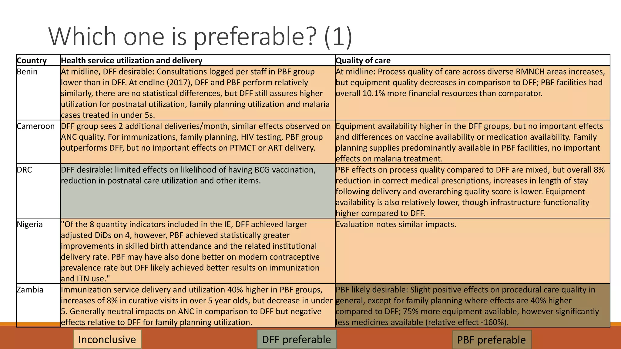 Which one is preferable? (1)
Country Health service utilization and delivery Quality of care
Benin At midline, DFF desirable: Consultations logged per staff in PBF group
lower than in DFF. At endlne (2017), DFF and PBF perform relatively
similarly, there are no statistical differences, but DFF still assures higher
utilization for postnatal utilization, family planning utilization and malaria
cases treated in under 5s.
At midline: Process quality of care across diverse RMNCH areas increases,
but equipment quality decreases in comparison to DFF; PBF facilities had
overall 10.1% more financial resources than comparator.
Cameroon DFF group sees 2 additional deliveries/month, similar effects observed on
ANC quality. For immunizations, family planning, HIV testing, PBF group
outperforms DFF, but no important effects on PTMCT or ART delivery.
Equipment availability higher in the DFF groups, but no important effects
and differences on vaccine availability or medication availability. Family
planning supplies predominantly available in PBF facilities, no important
effects on malaria treatment.
DRC DFF desirable: limited effects on likelihood of having BCG vaccination,
reduction in postnatal care utilization and other items.
PBF effects on process quality compared to DFF are mixed, but overall 8%
reduction in correct medical prescriptions, increases in length of stay
following delivery and overarching quality score is lower. Equipment
availability is also relatively lower, though infrastructure functionality
higher compared to DFF.
Nigeria "Of the 8 quantity indicators included in the IE, DFF achieved larger
adjusted DiDs on 4, however, PBF achieved statistically greater
improvements in skilled birth attendance and the related institutional
delivery rate. PBF may have also done better on modern contraceptive
prevalence rate but DFF likely achieved better results on immunization
and ITN use."
Evaluation notes similar impacts.
Zambia Immunization service delivery and utilization 40% higher in PBF groups,
increases of 8% in curative visits in over 5 year olds, but decrease in under
5. Generally neutral impacts on ANC in comparison to DFF but negative
effects relative to DFF for family planning utilization.
PBF likely desirable: Slight positive effects on procedural care quality in
general, except for family planning where effects are 40% higher
compared to DFF; 75% more equipment available, however significantly
less medicines available (relative effect -160%).
Inconclusive DFF preferable PBF preferable
 