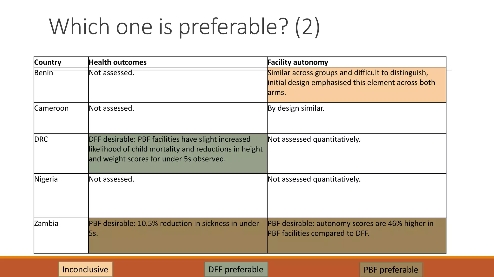Which one is preferable? (2)
Country Health outcomes Facility autonomy
Benin Not assessed. Similar across groups and difficult to distinguish,
initial design emphasised this element across both
arms.
Cameroon Not assessed. By design similar.
DRC DFF desirable: PBF facilities have slight increased
likelihood of child mortality and reductions in height
and weight scores for under 5s observed.
Not assessed quantitatively.
Nigeria Not assessed. Not assessed quantitatively.
Zambia PBF desirable: 10.5% reduction in sickness in under
5s.
PBF desirable: autonomy scores are 46% higher in
PBF facilities compared to DFF.
Inconclusive DFF preferable PBF preferable
 
