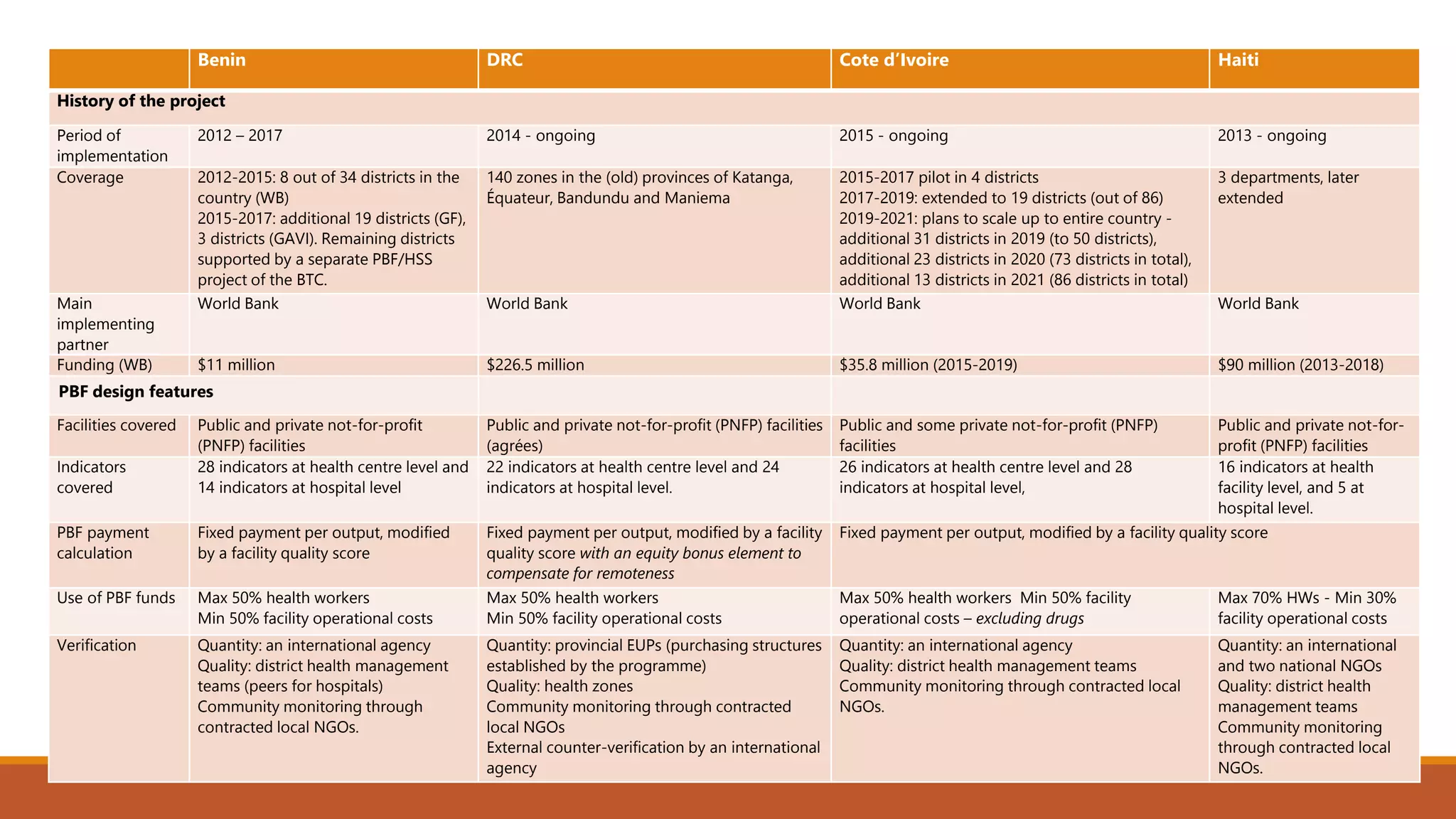 Benin DRC Cote d’Ivoire Haiti
History of the project
Period of
implementation
2012 – 2017 2014 - ongoing 2015 - ongoing 2013 - ongoing
Coverage 2012-2015: 8 out of 34 districts in the
country (WB)
2015-2017: additional 19 districts (GF),
3 districts (GAVI). Remaining districts
supported by a separate PBF/HSS
project of the BTC.
140 zones in the (old) provinces of Katanga,
Équateur, Bandundu and Maniema
2015-2017 pilot in 4 districts
2017-2019: extended to 19 districts (out of 86)
2019-2021: plans to scale up to entire country -
additional 31 districts in 2019 (to 50 districts),
additional 23 districts in 2020 (73 districts in total),
additional 13 districts in 2021 (86 districts in total)
3 departments, later
extended
Main
implementing
partner
World Bank World Bank World Bank World Bank
Funding (WB) $11 million $226.5 million $35.8 million (2015-2019) $90 million (2013-2018)
PBF design features
Facilities covered Public and private not-for-profit
(PNFP) facilities
Public and private not-for-profit (PNFP) facilities
(agrées)
Public and some private not-for-profit (PNFP)
facilities
Public and private not-for-
profit (PNFP) facilities
Indicators
covered
28 indicators at health centre level and
14 indicators at hospital level
22 indicators at health centre level and 24
indicators at hospital level.
26 indicators at health centre level and 28
indicators at hospital level,
16 indicators at health
facility level, and 5 at
hospital level.
PBF payment
calculation
Fixed payment per output, modified
by a facility quality score
Fixed payment per output, modified by a facility
quality score with an equity bonus element to
compensate for remoteness
Fixed payment per output, modified by a facility quality score
Use of PBF funds Max 50% health workers
Min 50% facility operational costs
Max 50% health workers
Min 50% facility operational costs
Max 50% health workers Min 50% facility
operational costs – excluding drugs
Max 70% HWs - Min 30%
facility operational costs
Verification Quantity: an international agency
Quality: district health management
teams (peers for hospitals)
Community monitoring through
contracted local NGOs.
Quantity: provincial EUPs (purchasing structures
established by the programme)
Quality: health zones
Community monitoring through contracted
local NGOs
External counter-verification by an international
agency
Quantity: an international agency
Quality: district health management teams
Community monitoring through contracted local
NGOs.
Quantity: an international
and two national NGOs
Quality: district health
management teams
Community monitoring
through contracted local
NGOs.
 