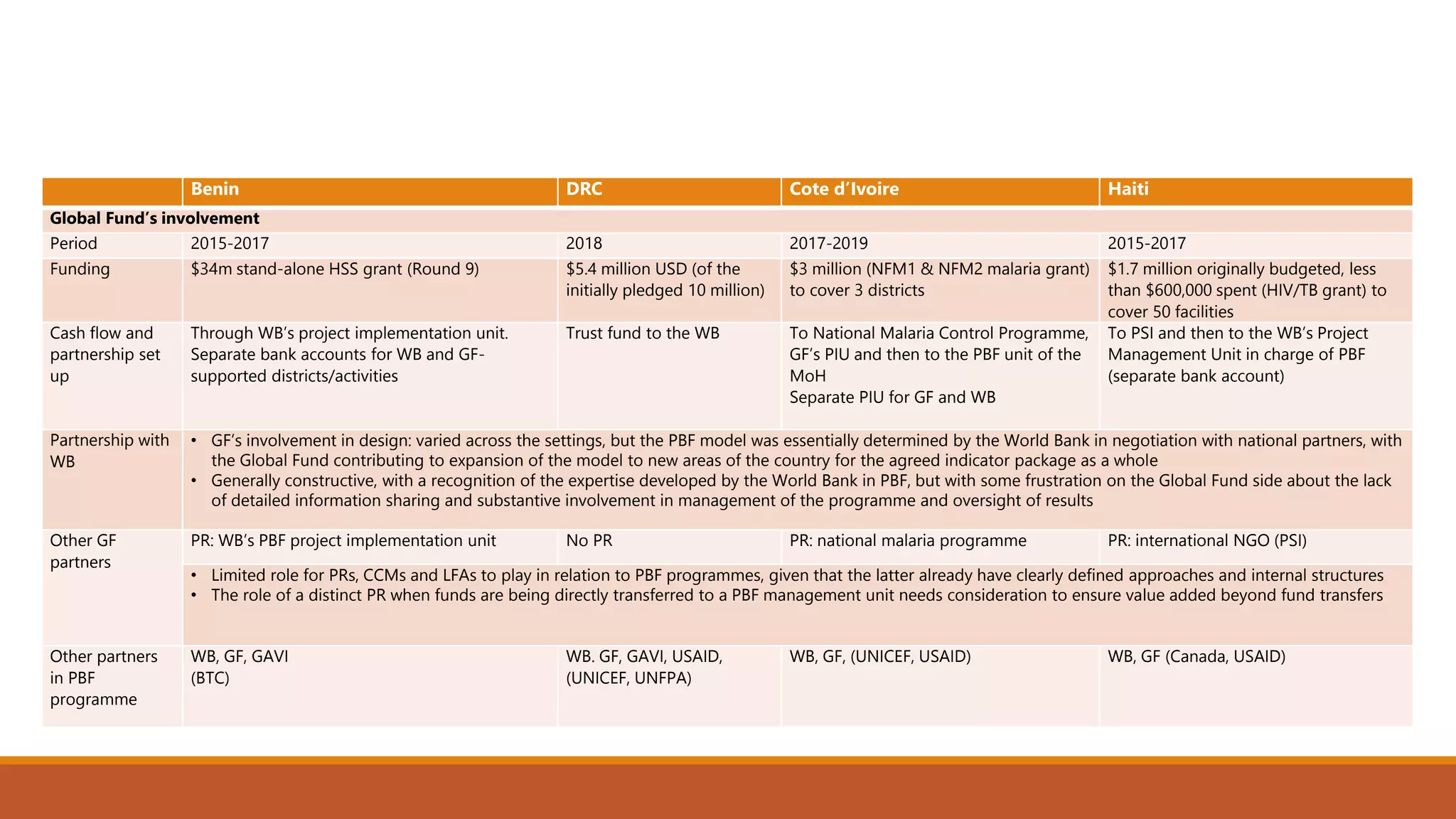 Benin DRC Cote d’Ivoire Haiti
Global Fund’s involvement
Period 2015-2017 2018 2017-2019 2015-2017
Funding $34m stand-alone HSS grant (Round 9) $5.4 million USD (of the
initially pledged 10 million)
$3 million (NFM1 & NFM2 malaria grant)
to cover 3 districts
$1.7 million originally budgeted, less
than $600,000 spent (HIV/TB grant) to
cover 50 facilities
Cash flow and
partnership set
up
Through WB’s project implementation unit.
Separate bank accounts for WB and GF-
supported districts/activities
Trust fund to the WB To National Malaria Control Programme,
GF’s PIU and then to the PBF unit of the
MoH
Separate PIU for GF and WB
To PSI and then to the WB’s Project
Management Unit in charge of PBF
(separate bank account)
Partnership with
WB
• GF’s involvement in design: varied across the settings, but the PBF model was essentially determined by the World Bank in negotiation with national partners, with
the Global Fund contributing to expansion of the model to new areas of the country for the agreed indicator package as a whole
• Generally constructive, with a recognition of the expertise developed by the World Bank in PBF, but with some frustration on the Global Fund side about the lack
of detailed information sharing and substantive involvement in management of the programme and oversight of results
Other GF
partners
PR: WB’s PBF project implementation unit No PR PR: national malaria programme PR: international NGO (PSI)
• Limited role for PRs, CCMs and LFAs to play in relation to PBF programmes, given that the latter already have clearly defined approaches and internal structures
• The role of a distinct PR when funds are being directly transferred to a PBF management unit needs consideration to ensure value added beyond fund transfers
Other partners
in PBF
programme
WB, GF, GAVI
(BTC)
WB. GF, GAVI, USAID,
(UNICEF, UNFPA)
WB, GF, (UNICEF, USAID) WB, GF (Canada, USAID)
 